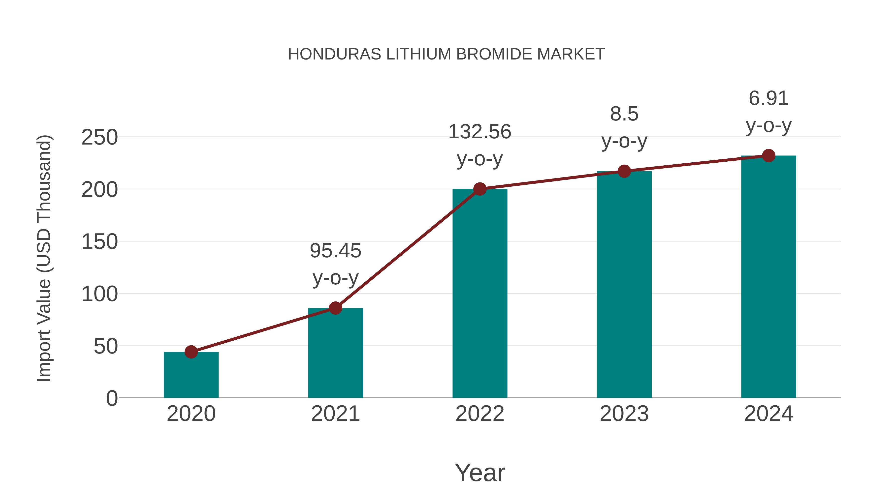  Honduras Lithium Bromide Market: Import Trend Analysis