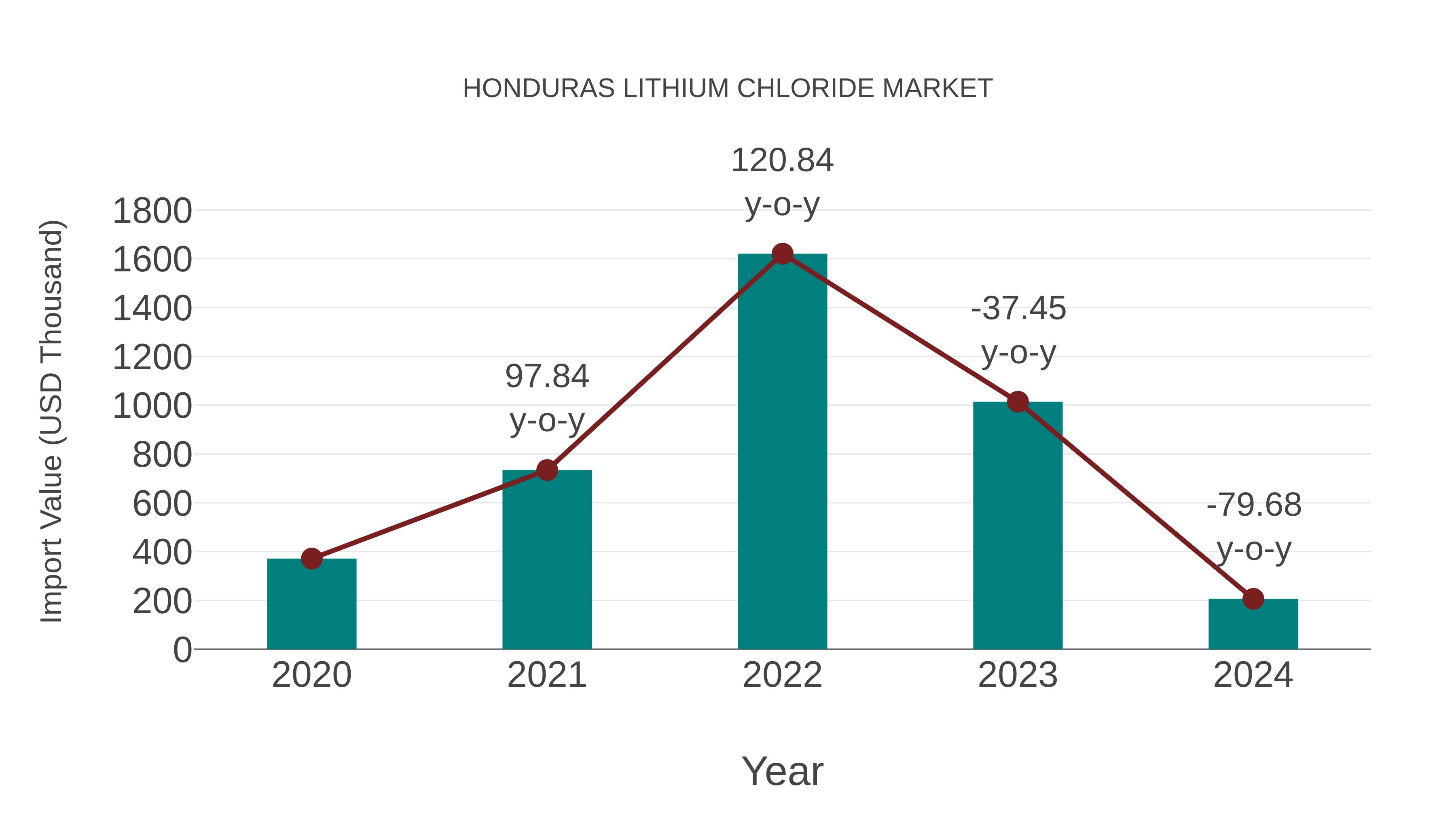 Honduras Lithium Chloride Market: Import Trend Analysis