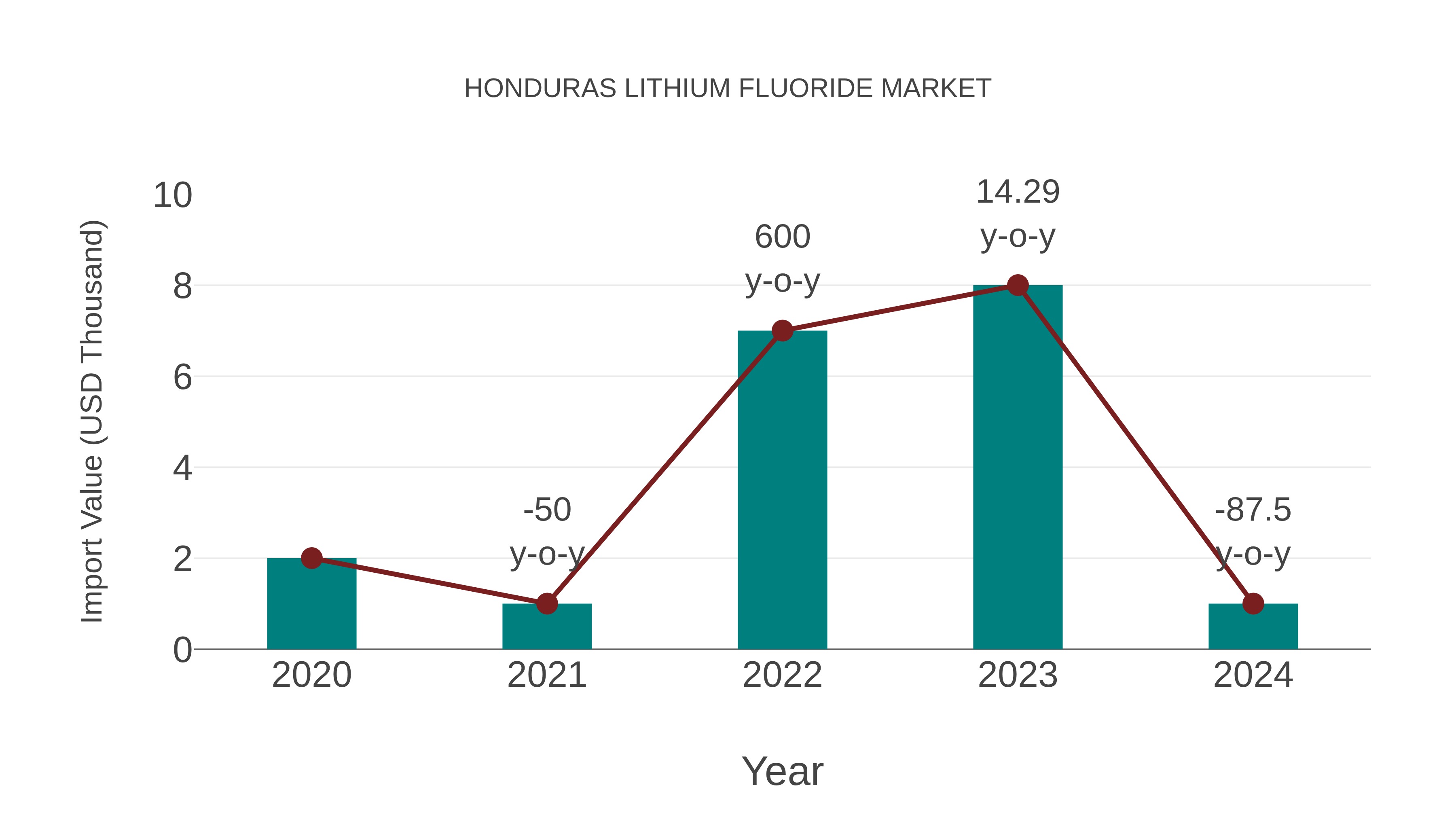 Honduras Lithium Fluoride Market: Import Trend Analysis