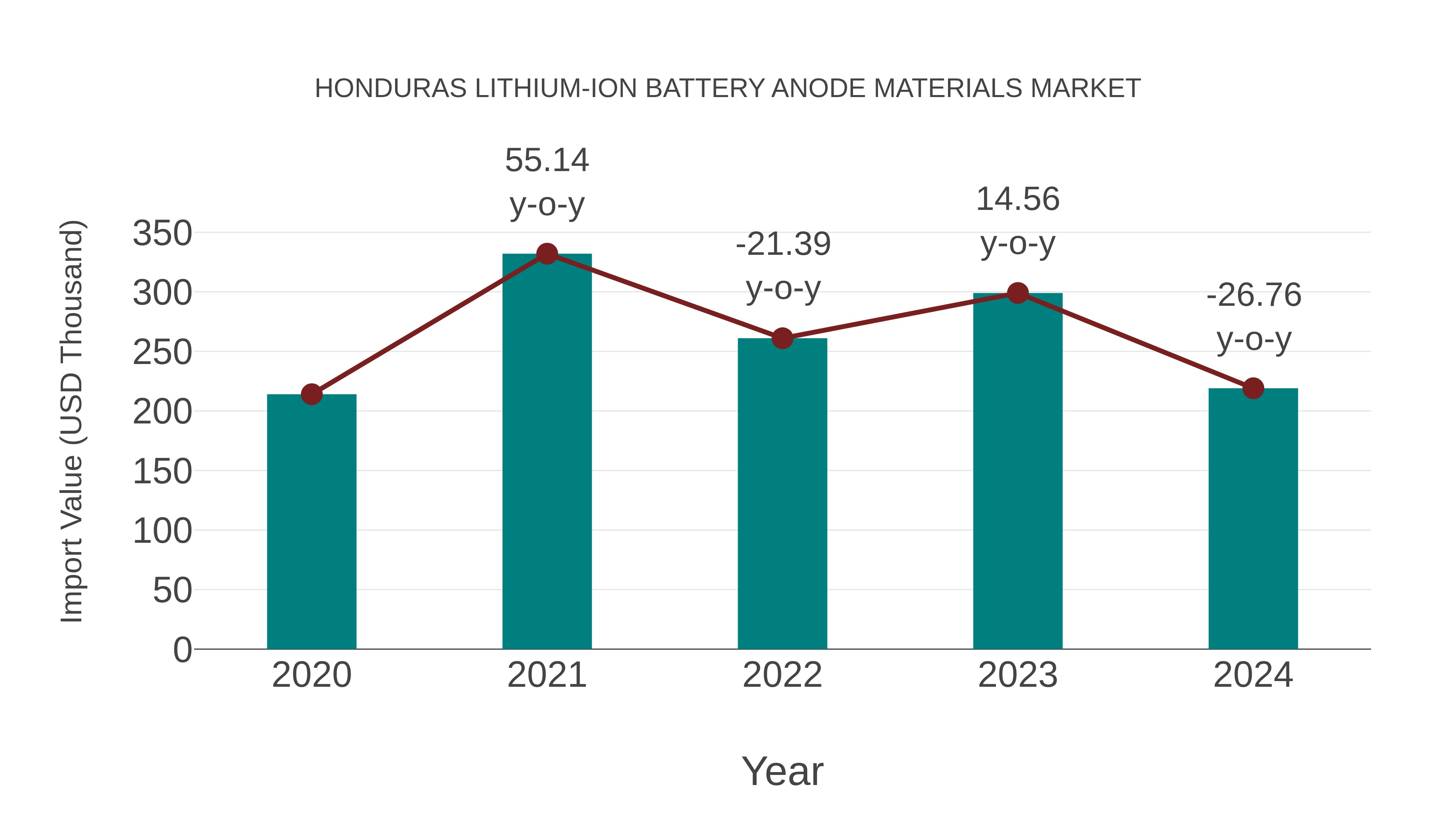  Honduras Lithium-ion Battery Anode Materials Market: Import Trend Analysis
