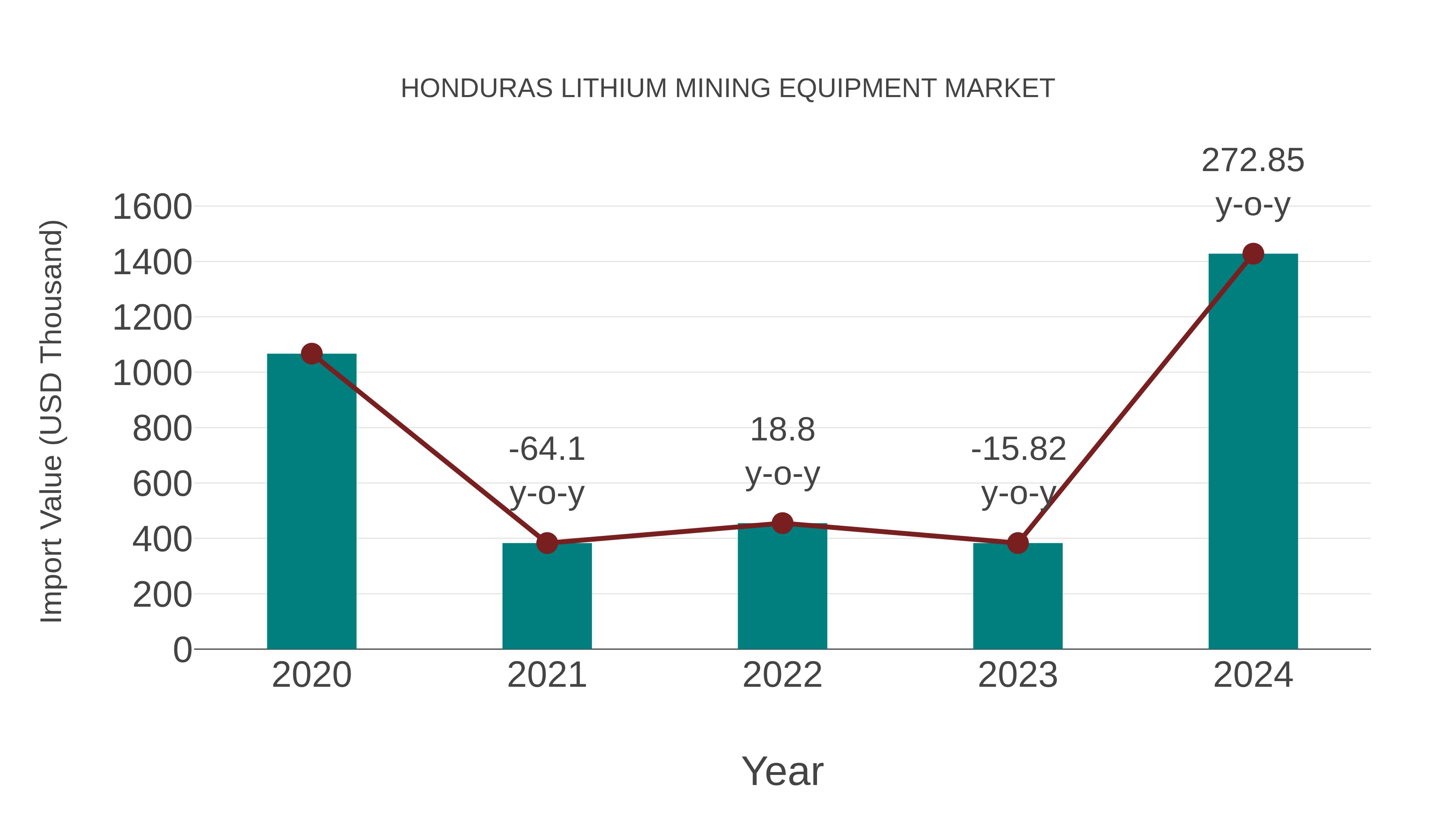 Honduras Lithium Mining Equipment Market: Import Trend Analysis
