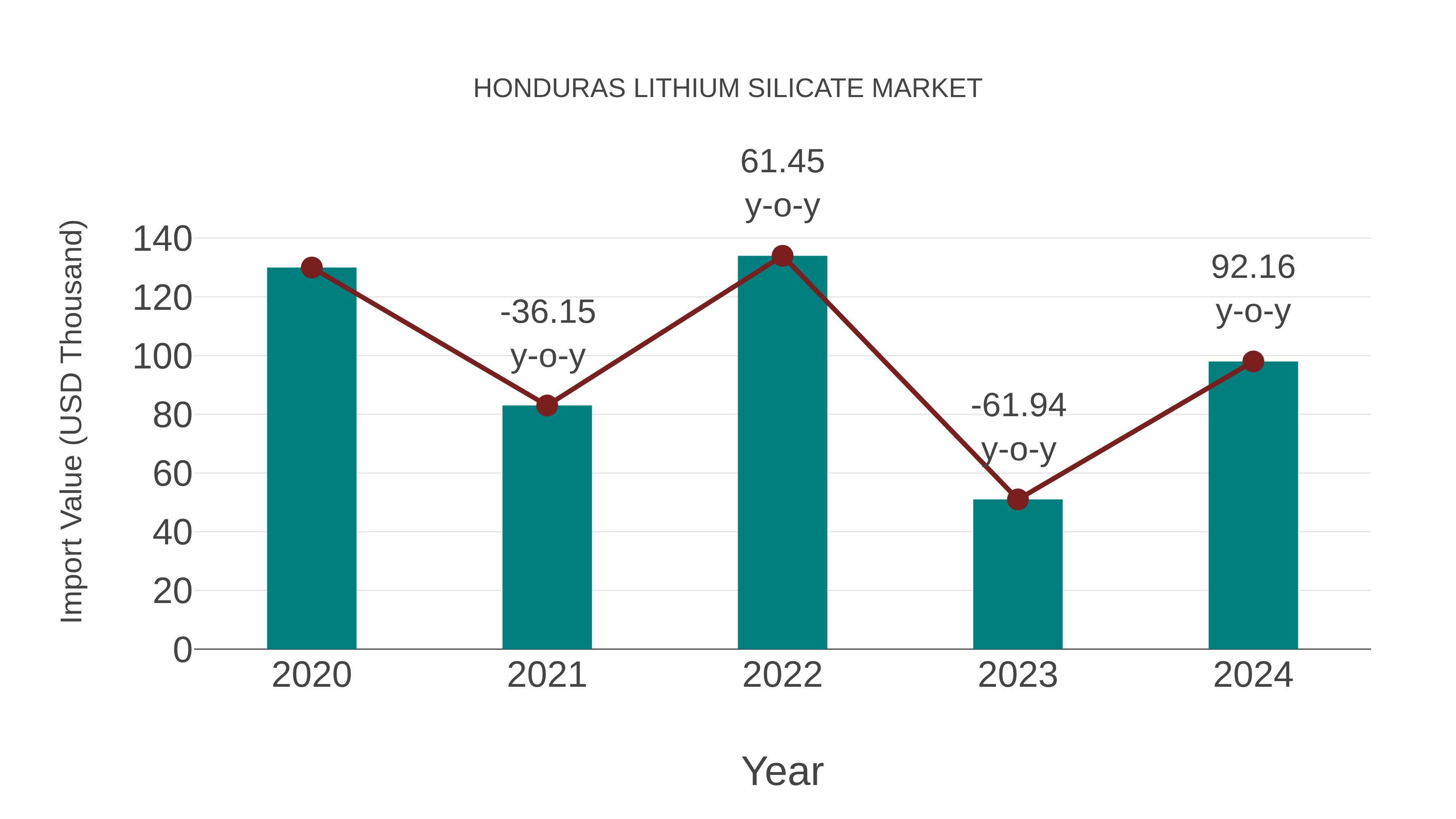  Honduras Lithium Silicate Market: Import Trend Analysis