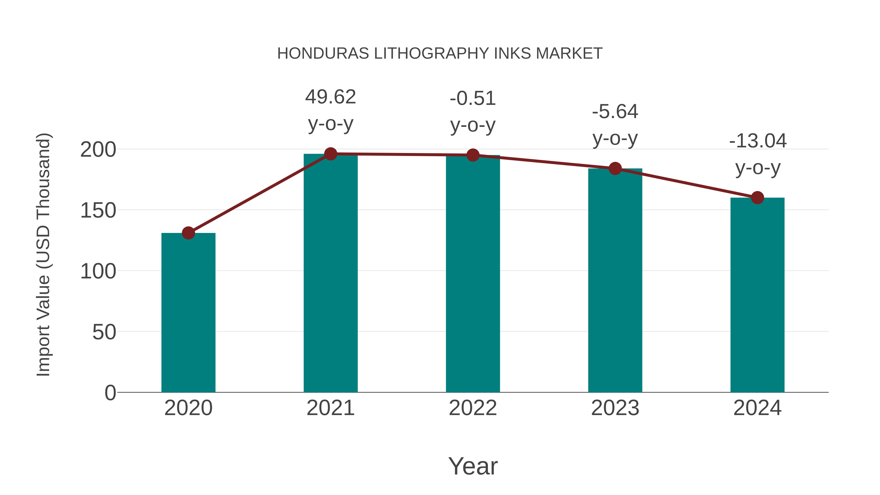  Honduras Lithography Inks Market: Import Trend Analysis