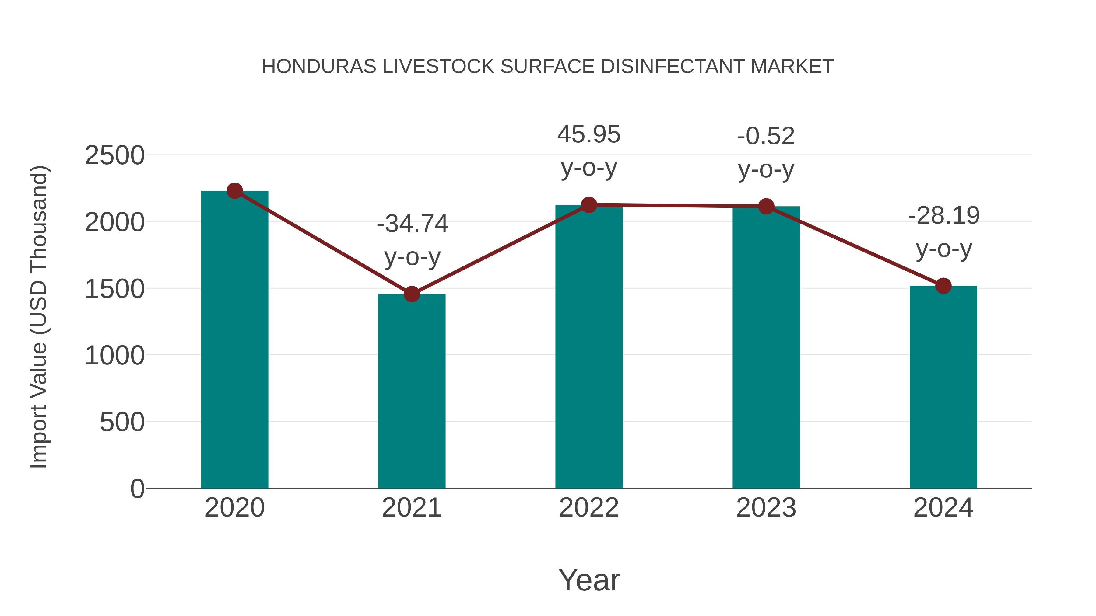 Honduras Livestock Surface Disinfectant Market: Import Trend Analysis