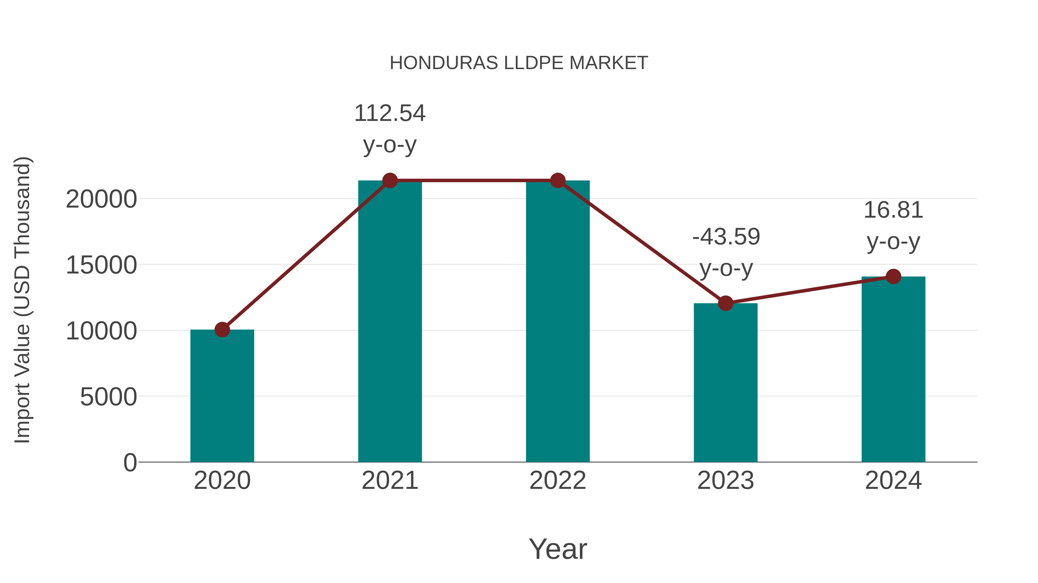  Honduras Lldpe Market: Import Trend Analysis