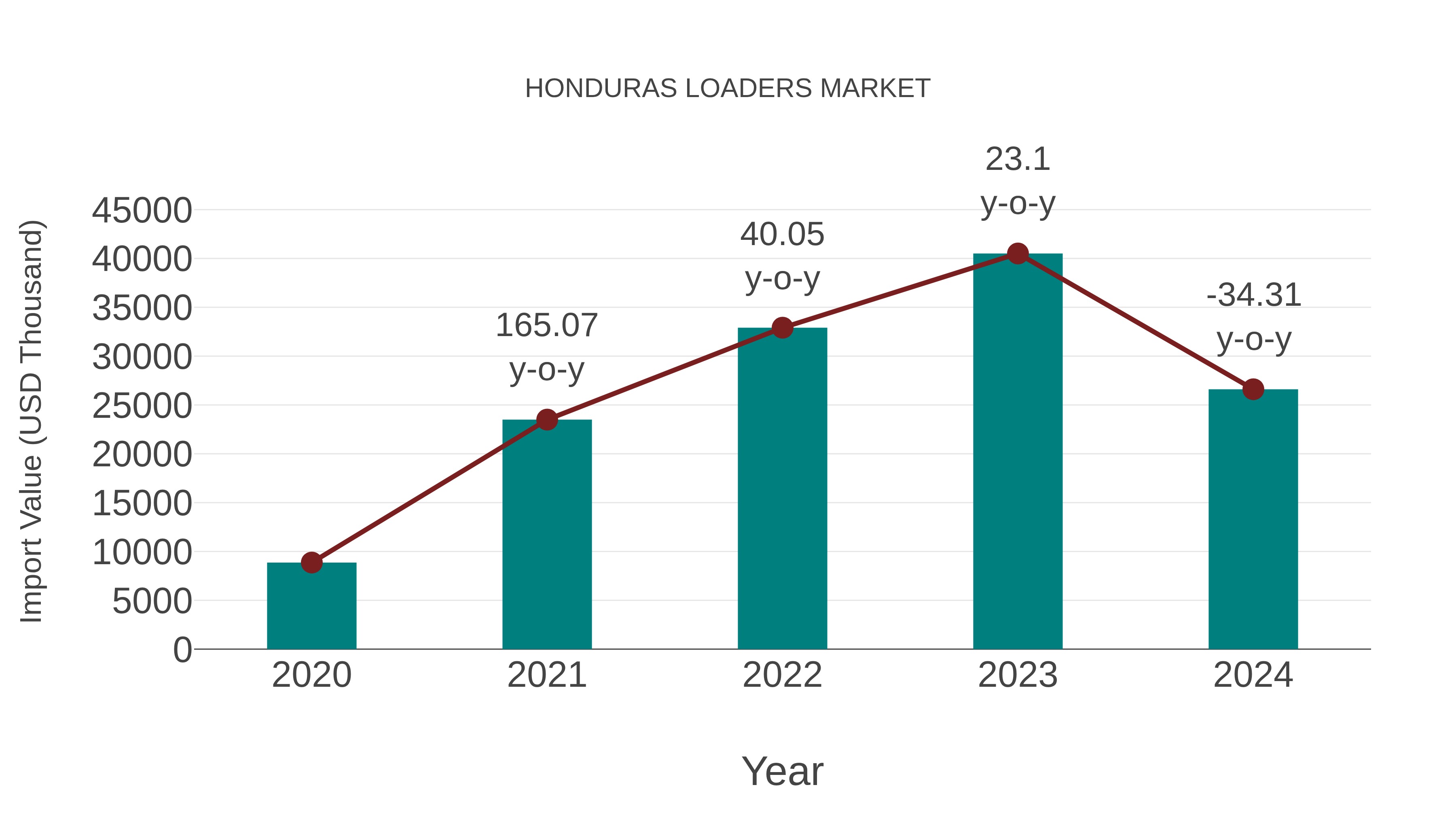  Honduras Loaders Market: Import Trend Analysis
