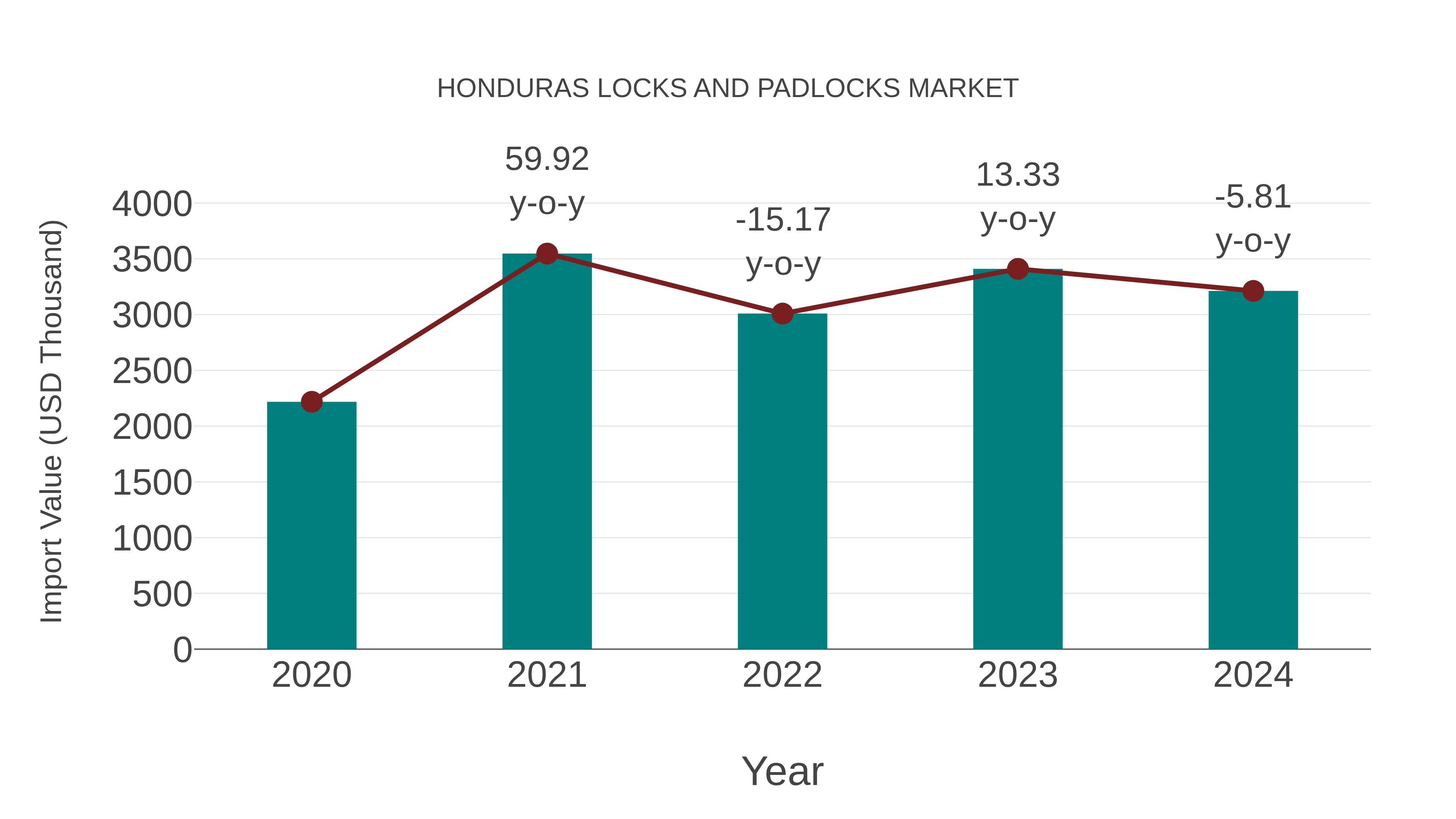  Honduras Locks and Padlocks Market: Import Trend Analysis