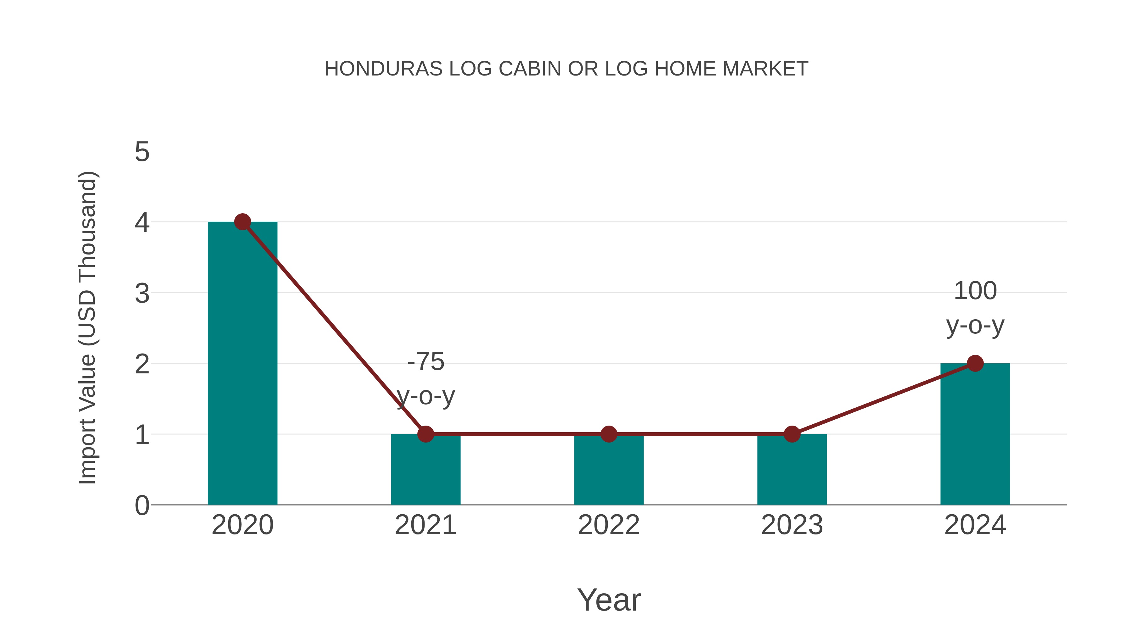  Honduras Log Cabin or Log Home Market: Import Trend Analysis