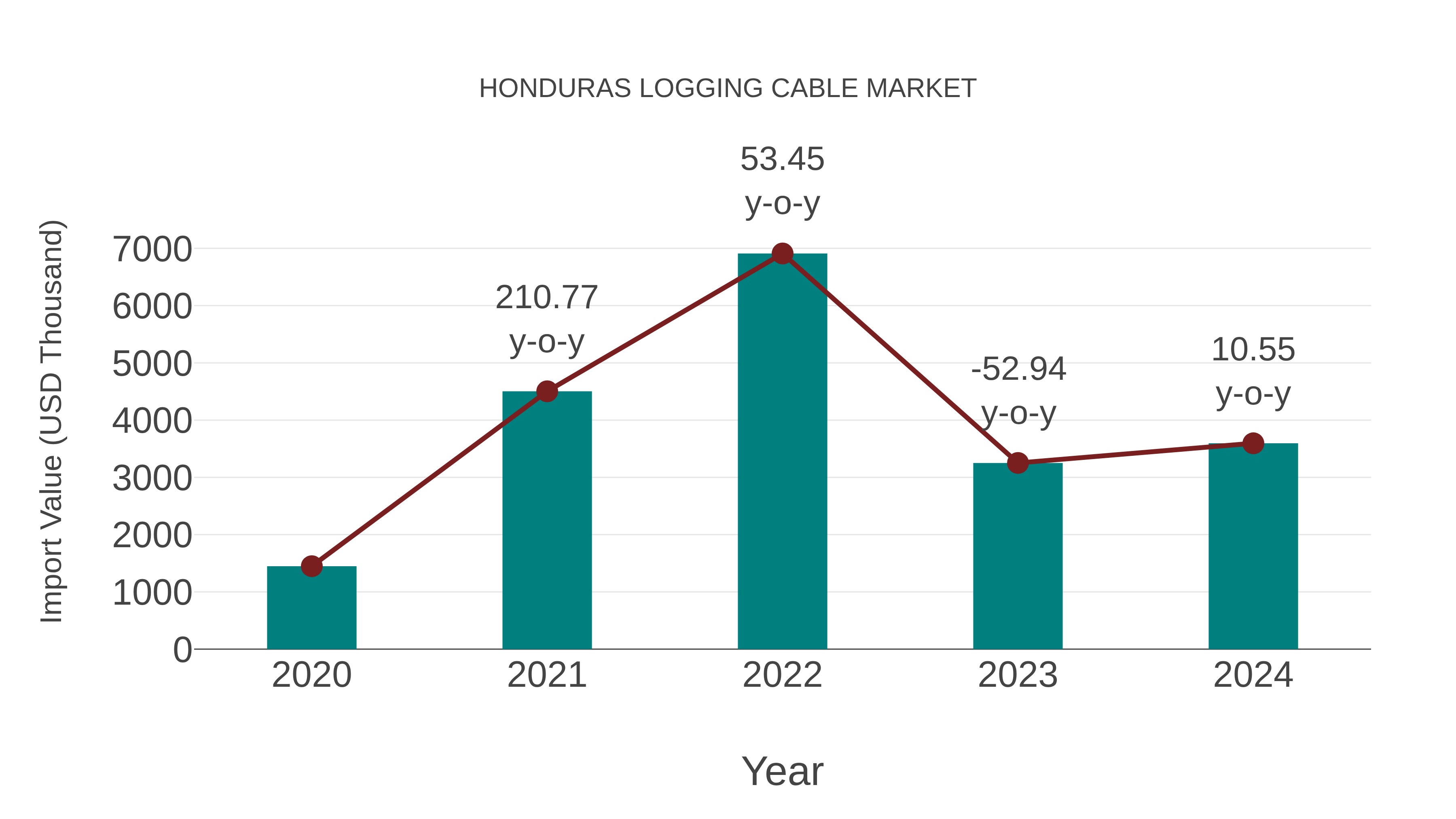  Honduras Logging Cable Market: Import Trend Analysis