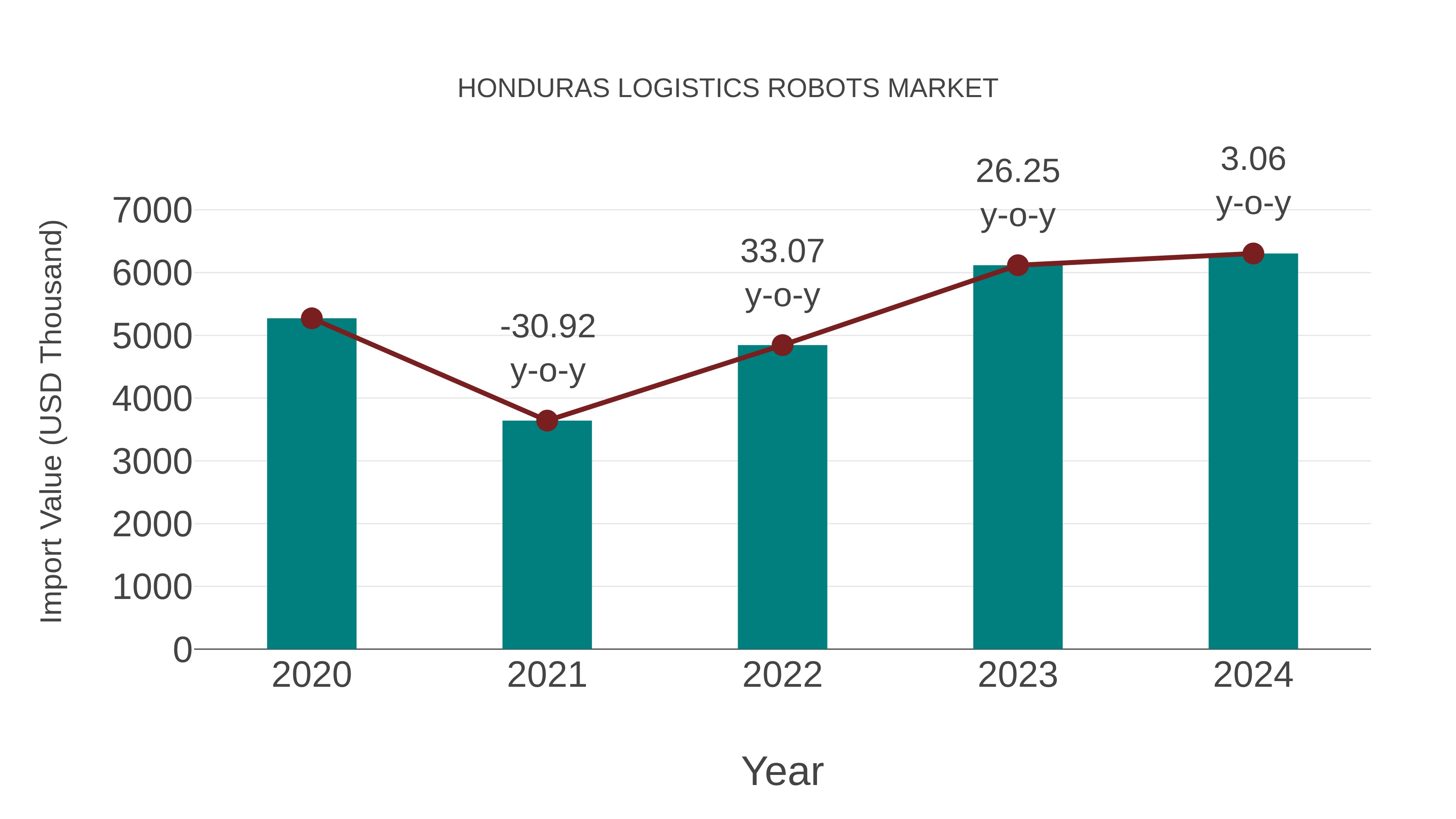  Honduras Logistics Robots Market: Import Trend Analysis
