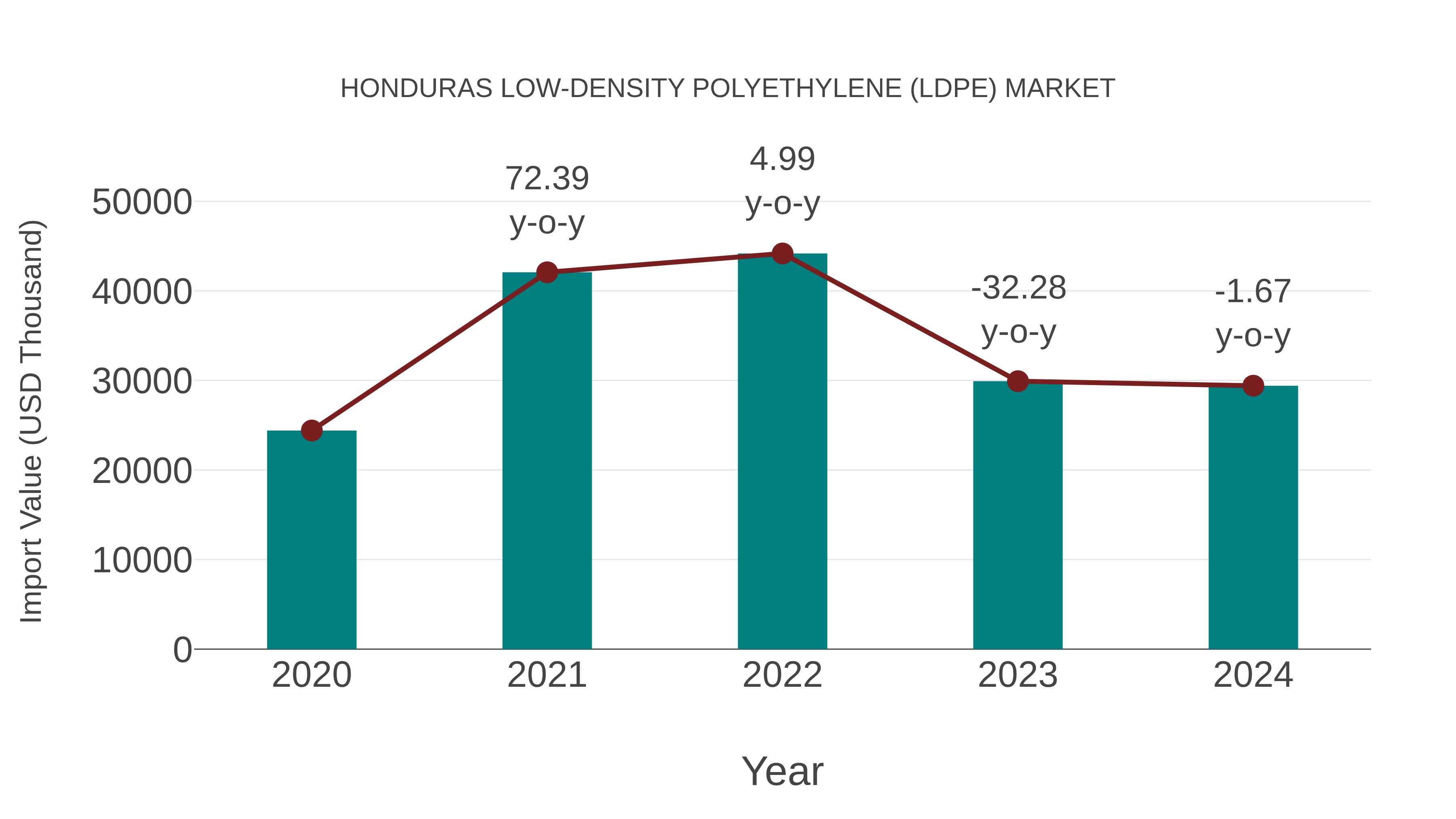 Honduras Low-density Polyethylene (Ldpe) Market: Import Trend Analysis
