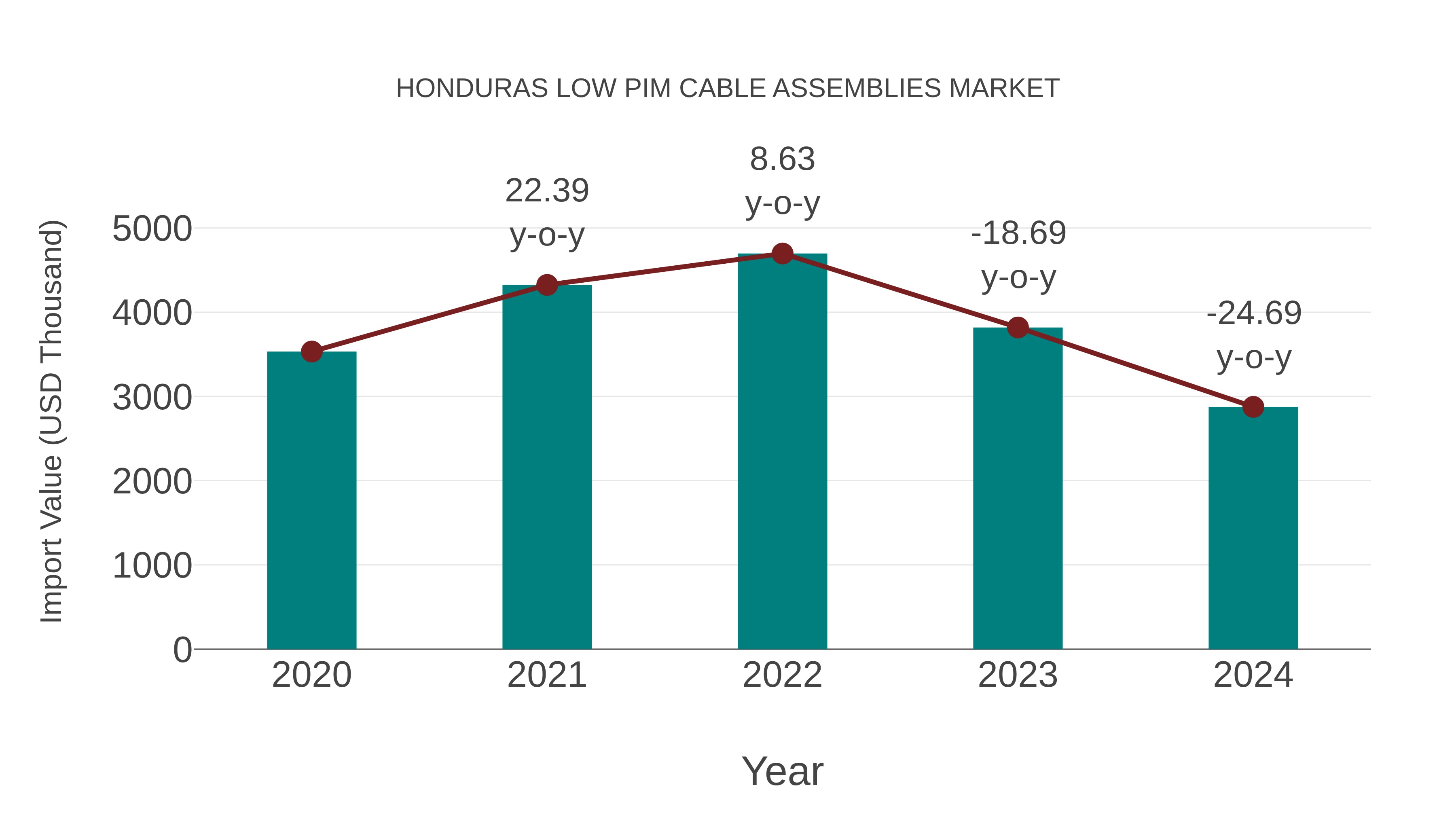  Honduras Low Pim Cable Assemblies Market: Import Trend Analysis