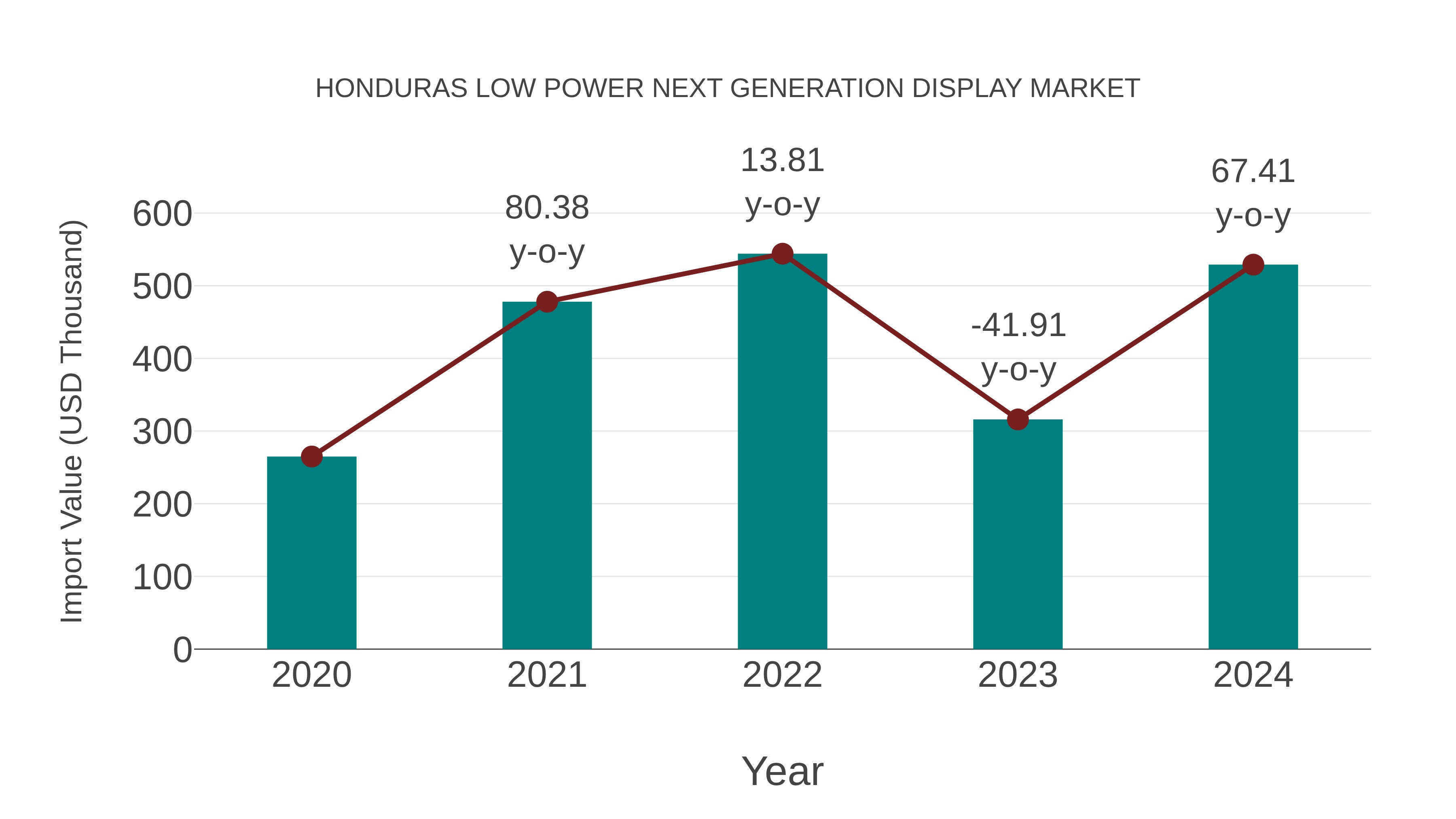  Honduras Low Power Next Generation Display Market: Import Trend Analysis