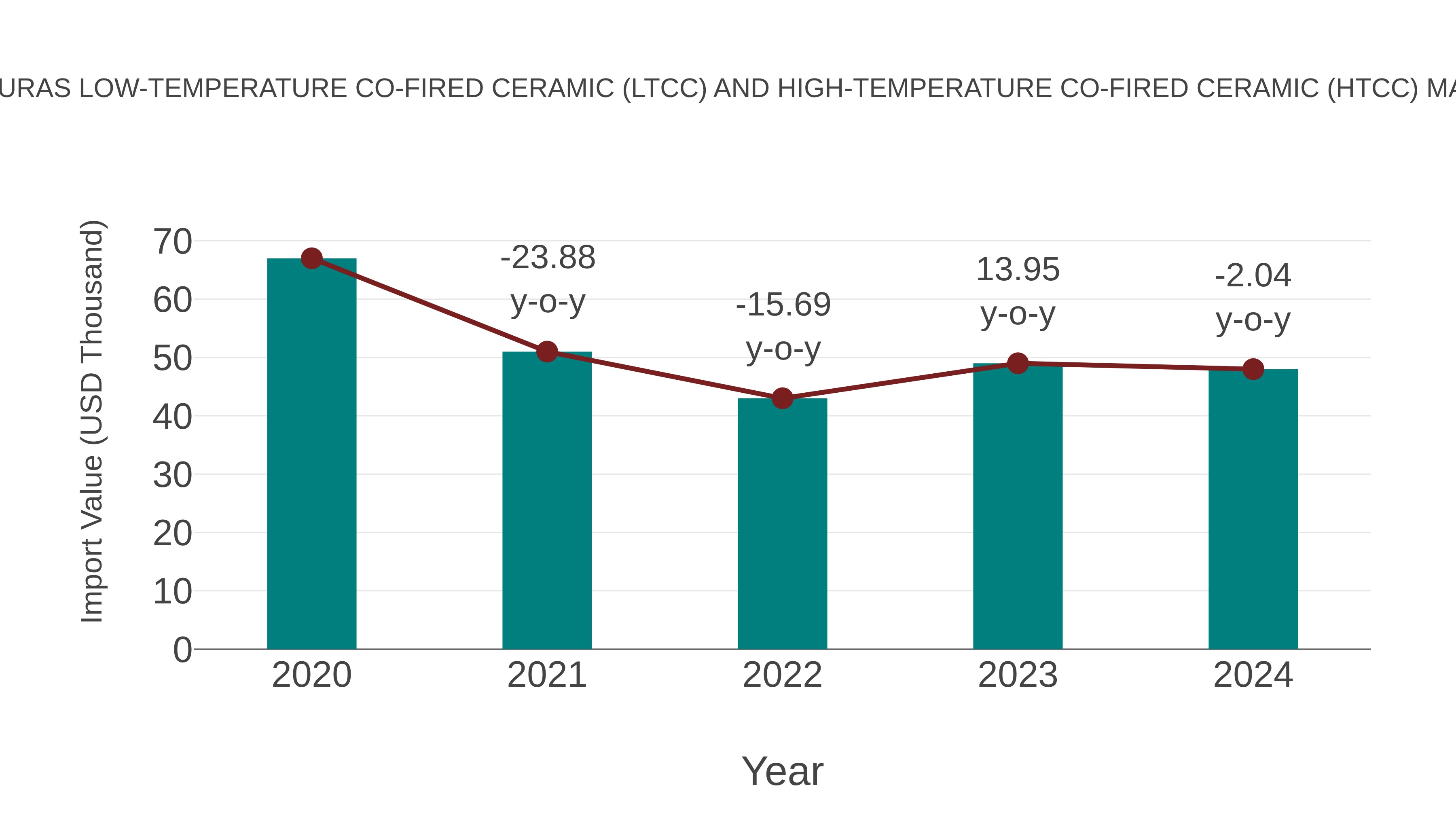 Honduras Low-temperature Co-fired Ceramic (Ltcc) and High-temperature Co-fired Ceramic (Htcc) Market: Import Trend Analysis