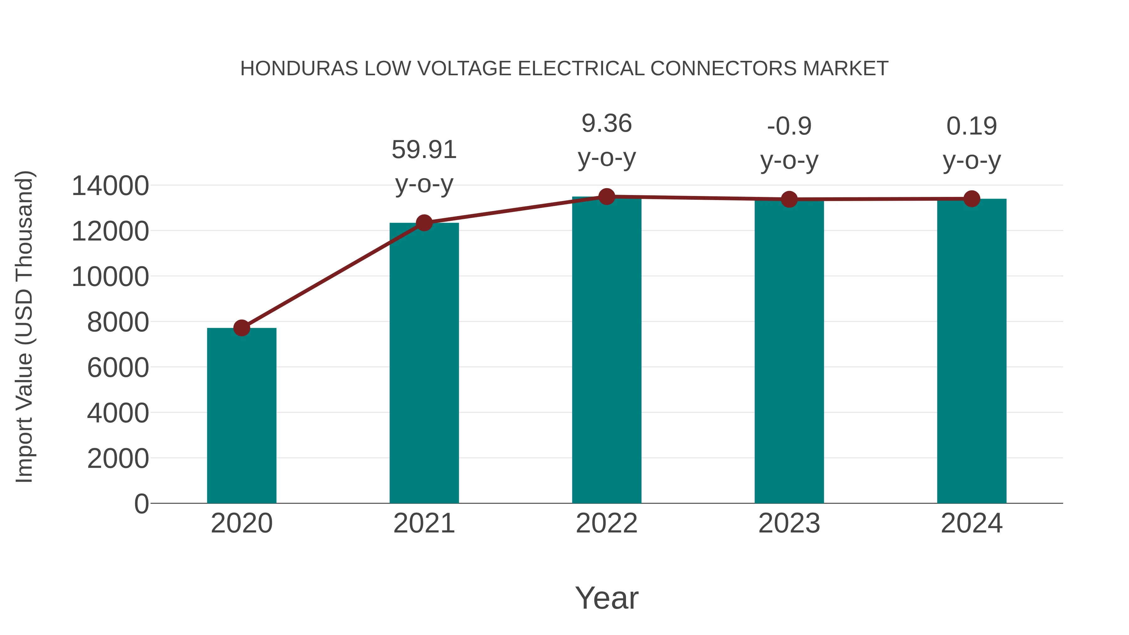 Honduras Low Voltage Electrical Connectors Market: Import Trend Analysis