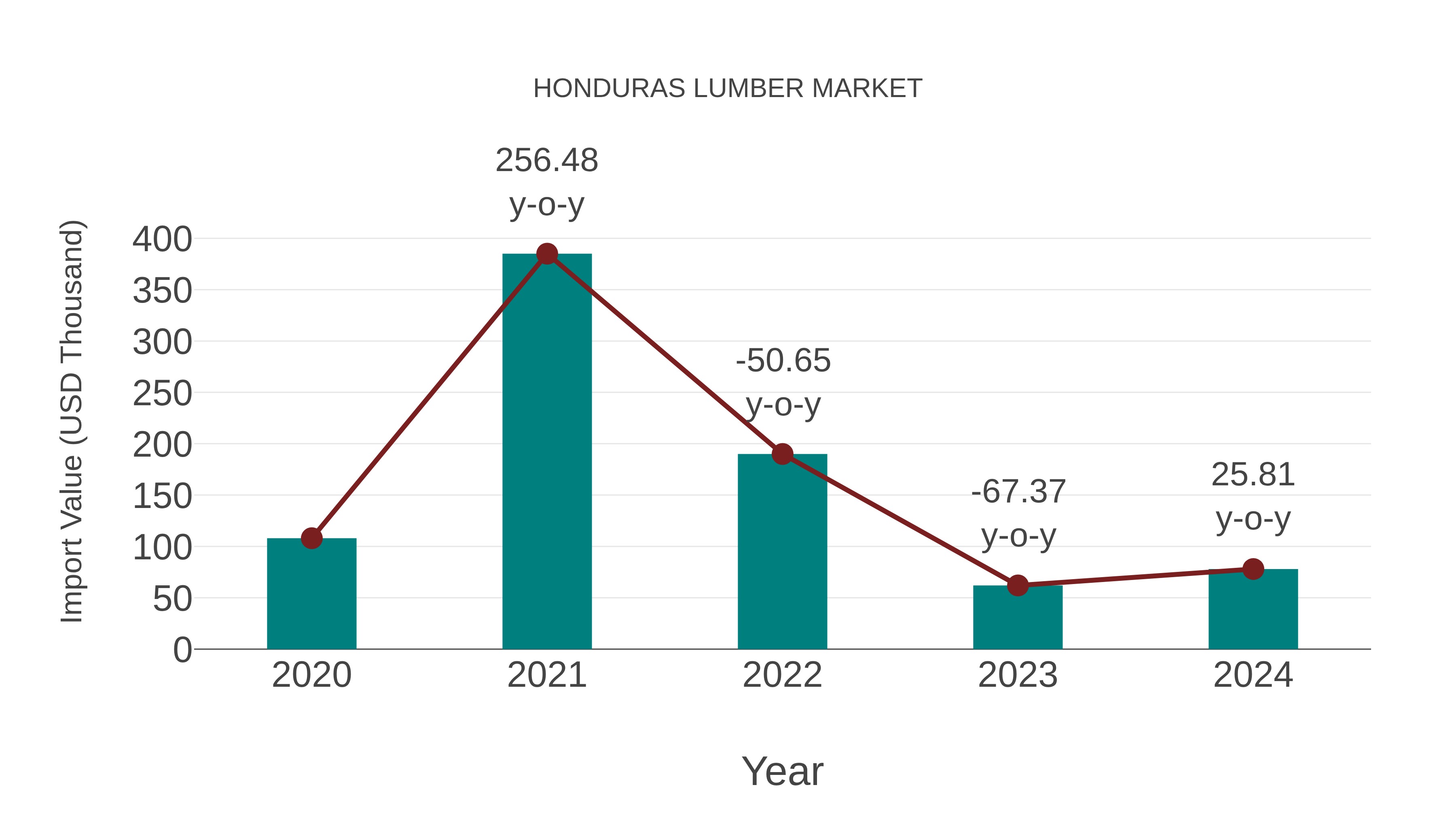  Honduras Lumber Market: Import Trend Analysis