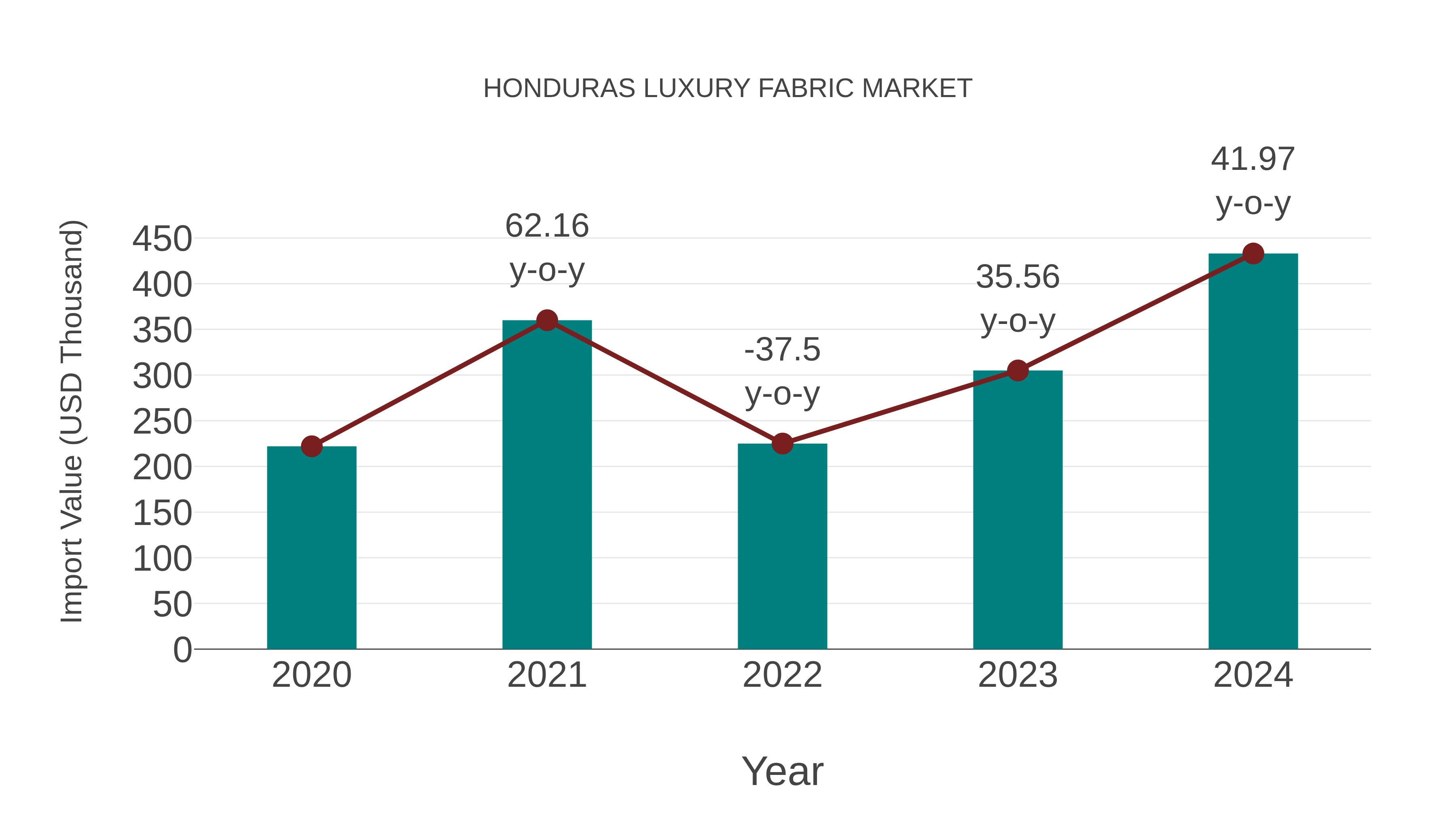  Honduras Luxury Fabric Market: Import Trend Analysis