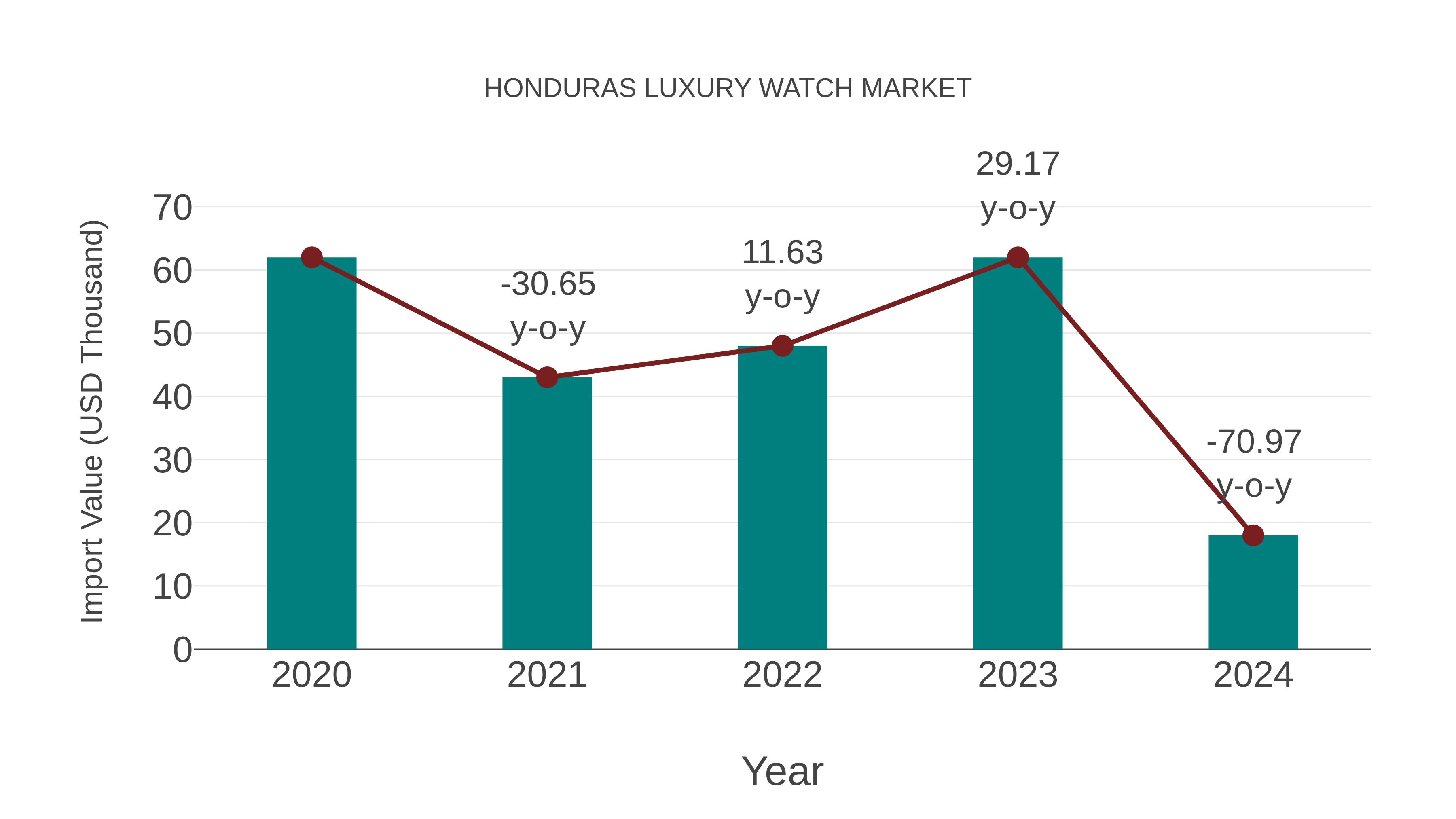 Honduras Luxury Watch Market: Import Trend Analysis