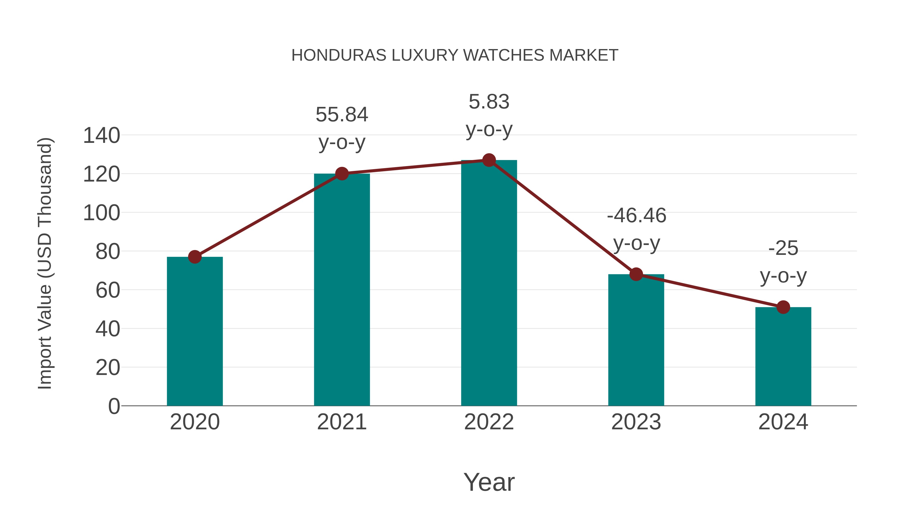  Honduras Luxury Watches Market: Import Trend Analysis