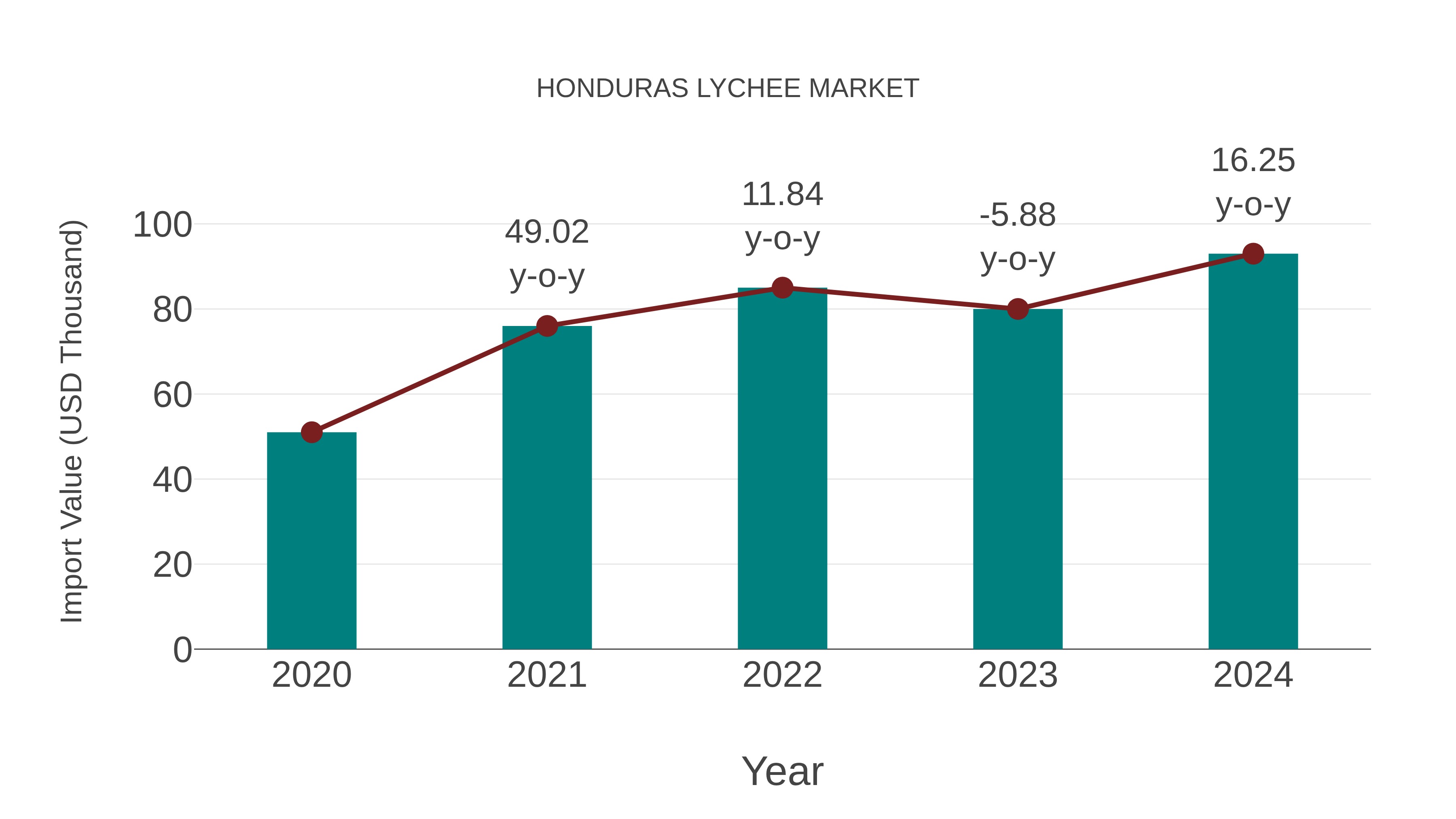 Honduras Lychee Market: Import Trend Analysis