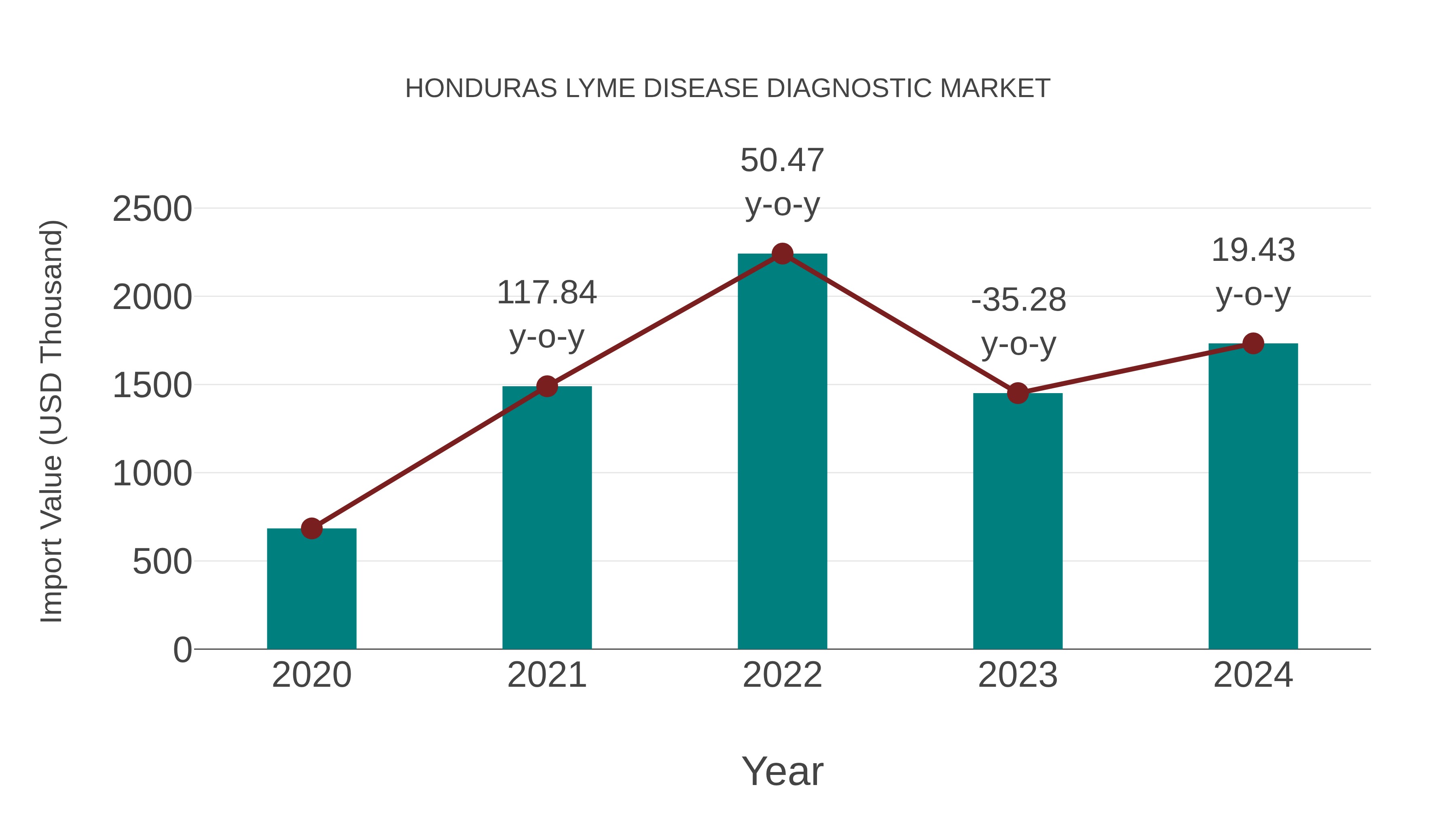Honduras Lyme Disease Diagnostic Market: Import Trend Analysis