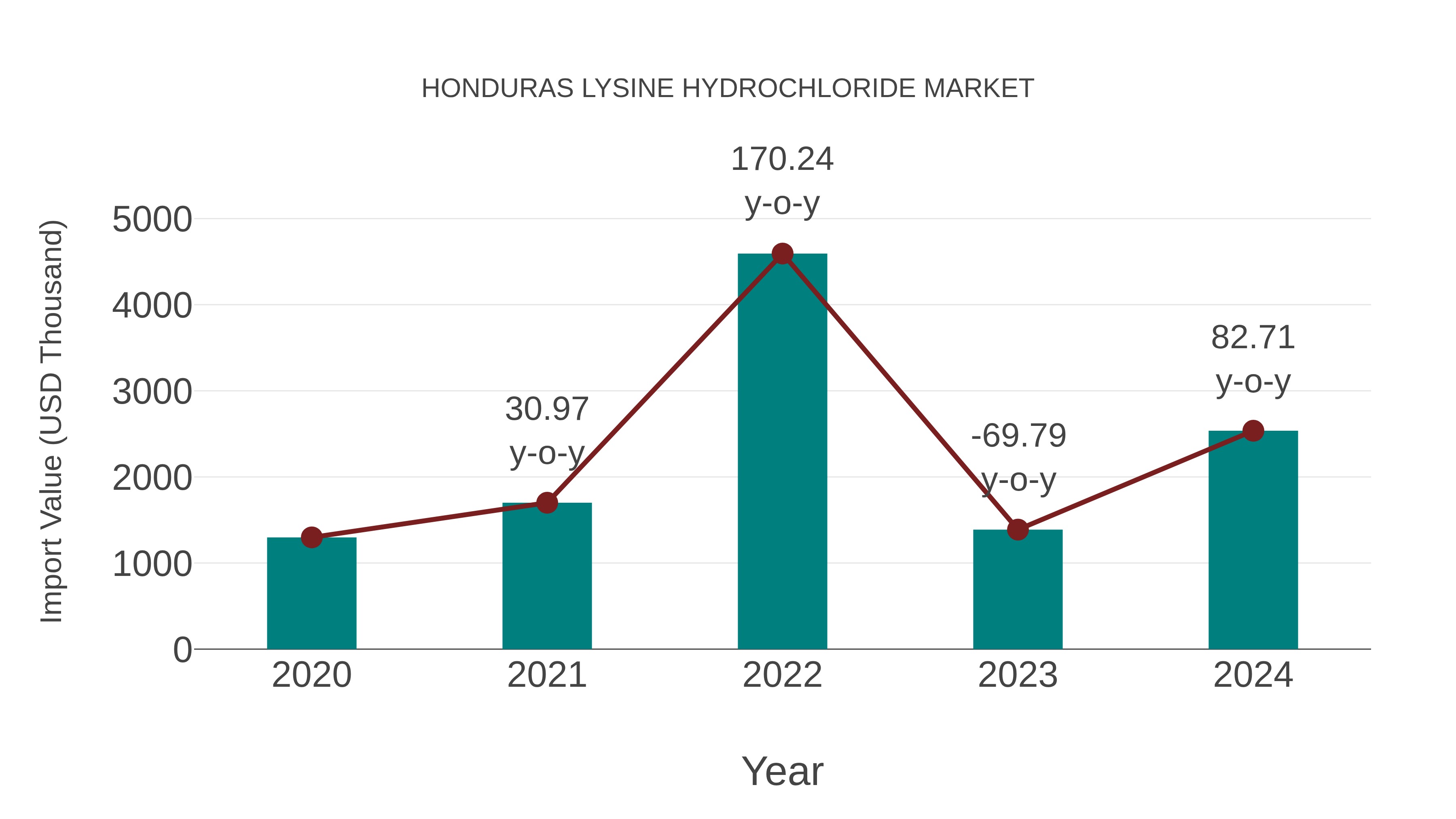Honduras Lysine Hydrochloride Market: Import Trend Analysis