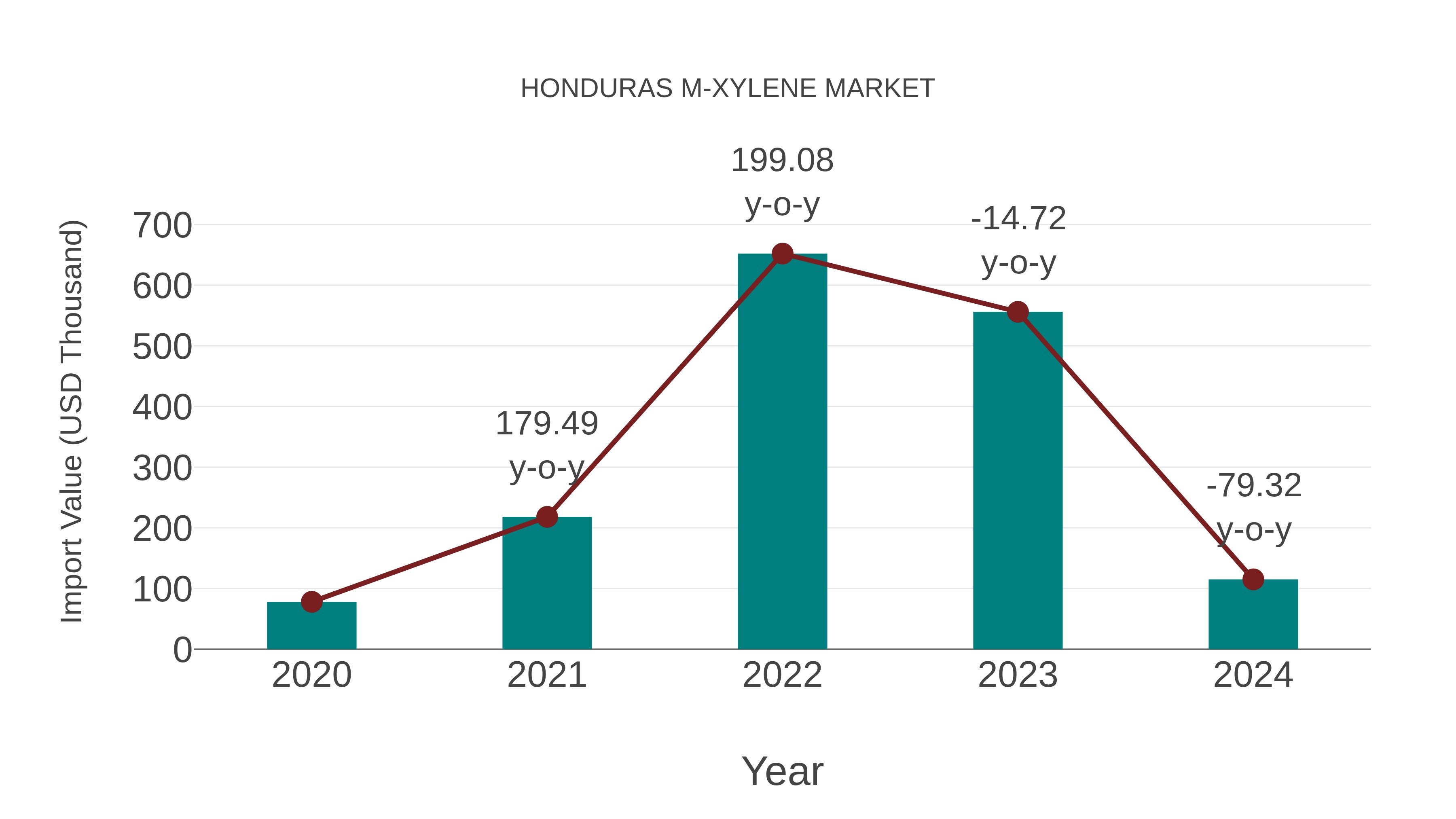  Honduras M-xylene Market: Import Trend Analysis