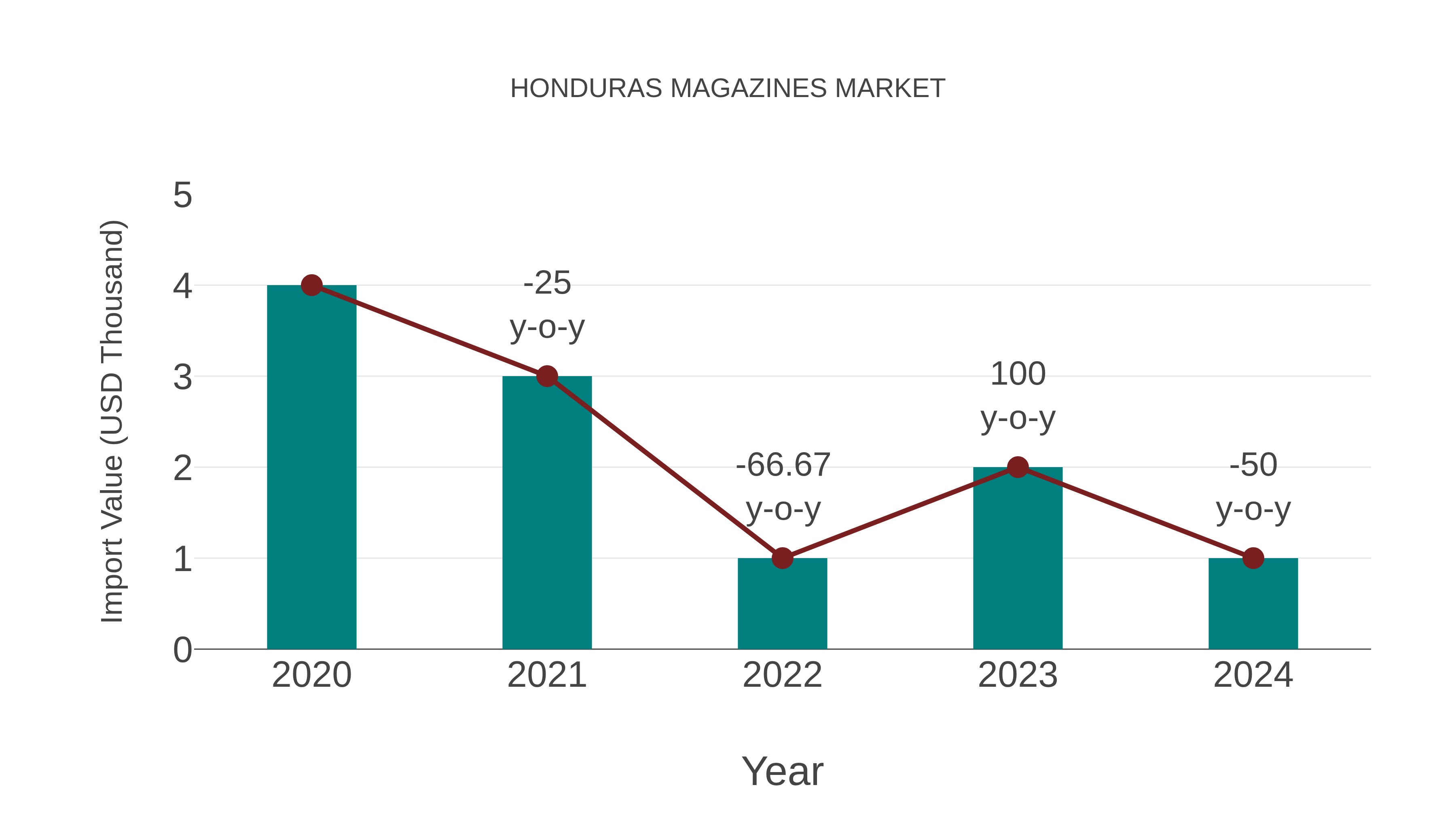 Honduras Magazines Market: Import Trend Analysis