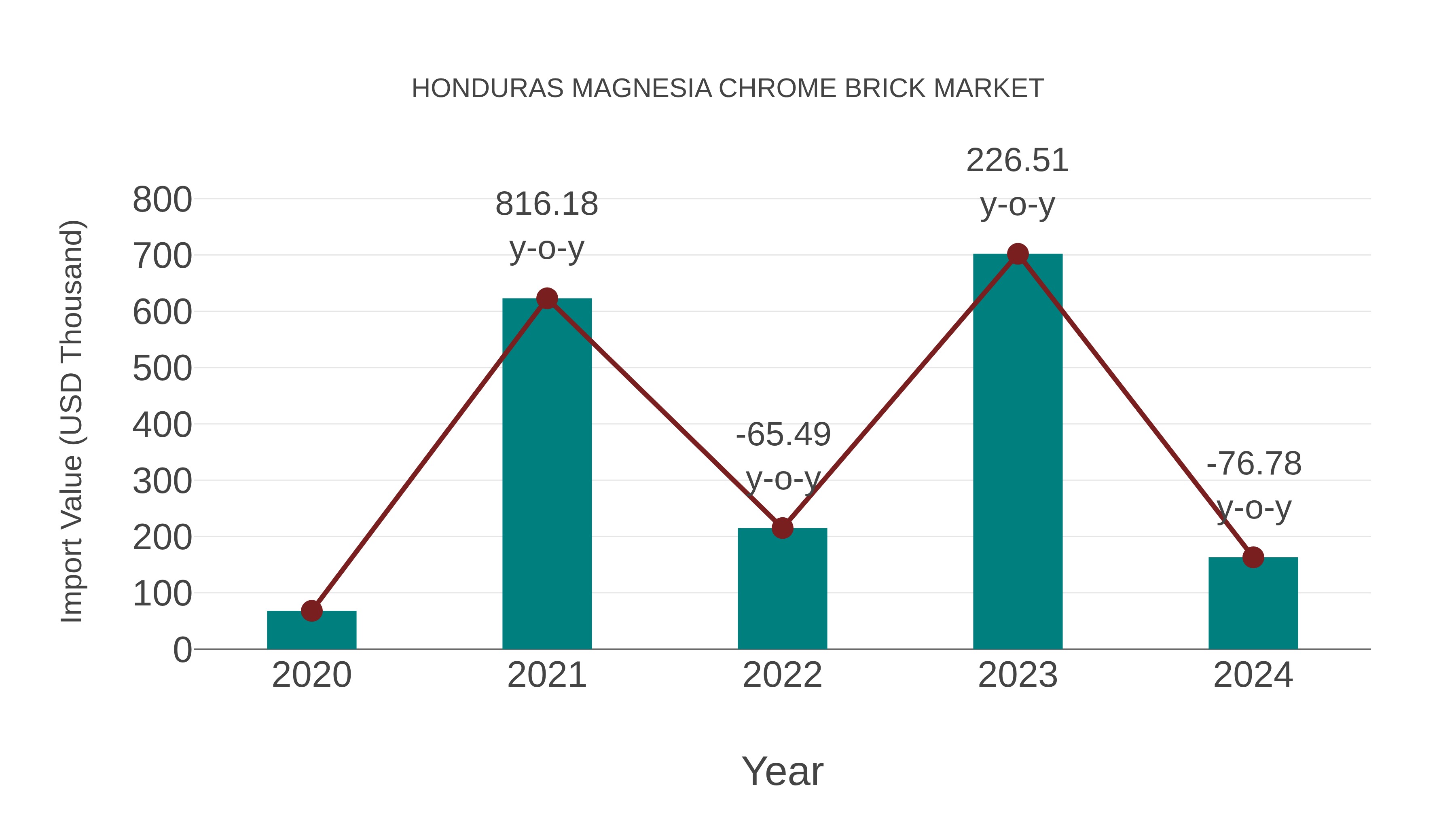 Honduras Magnesia Chrome Brick Market: Import Trend Analysis
