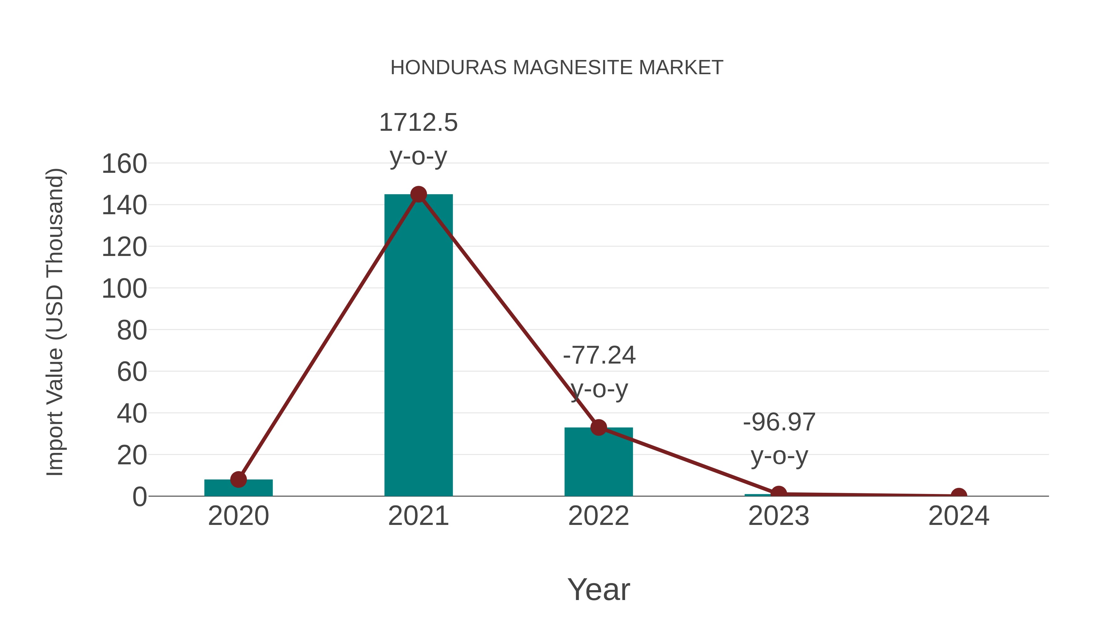 Honduras Magnesite Market: Import Trend Analysis