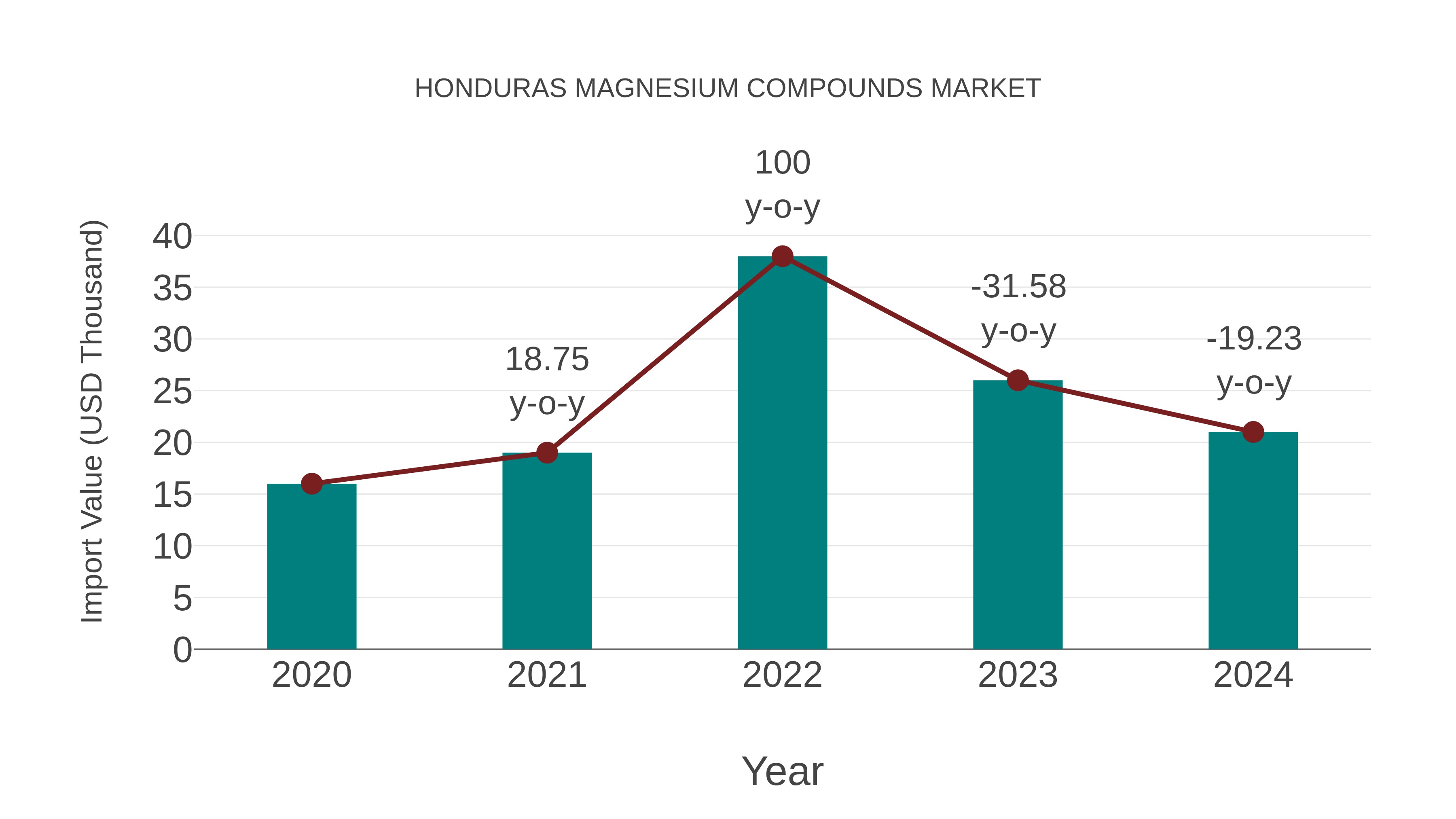 Honduras Magnesium Compounds Market: Import Trend Analysis