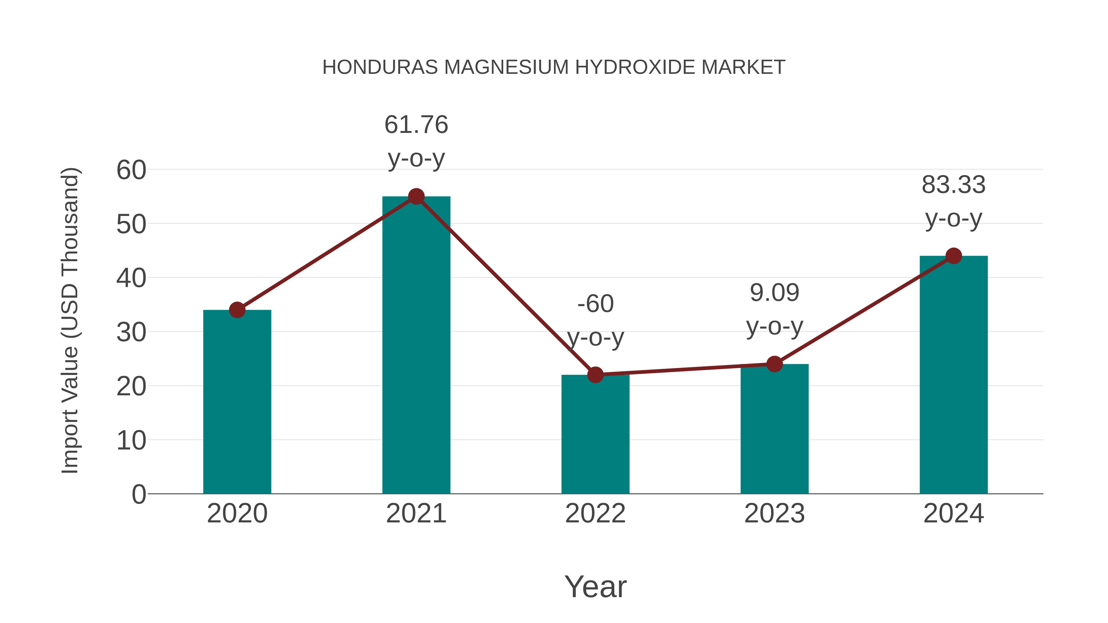  Honduras Magnesium Hydroxide Market: Import Trend Analysis