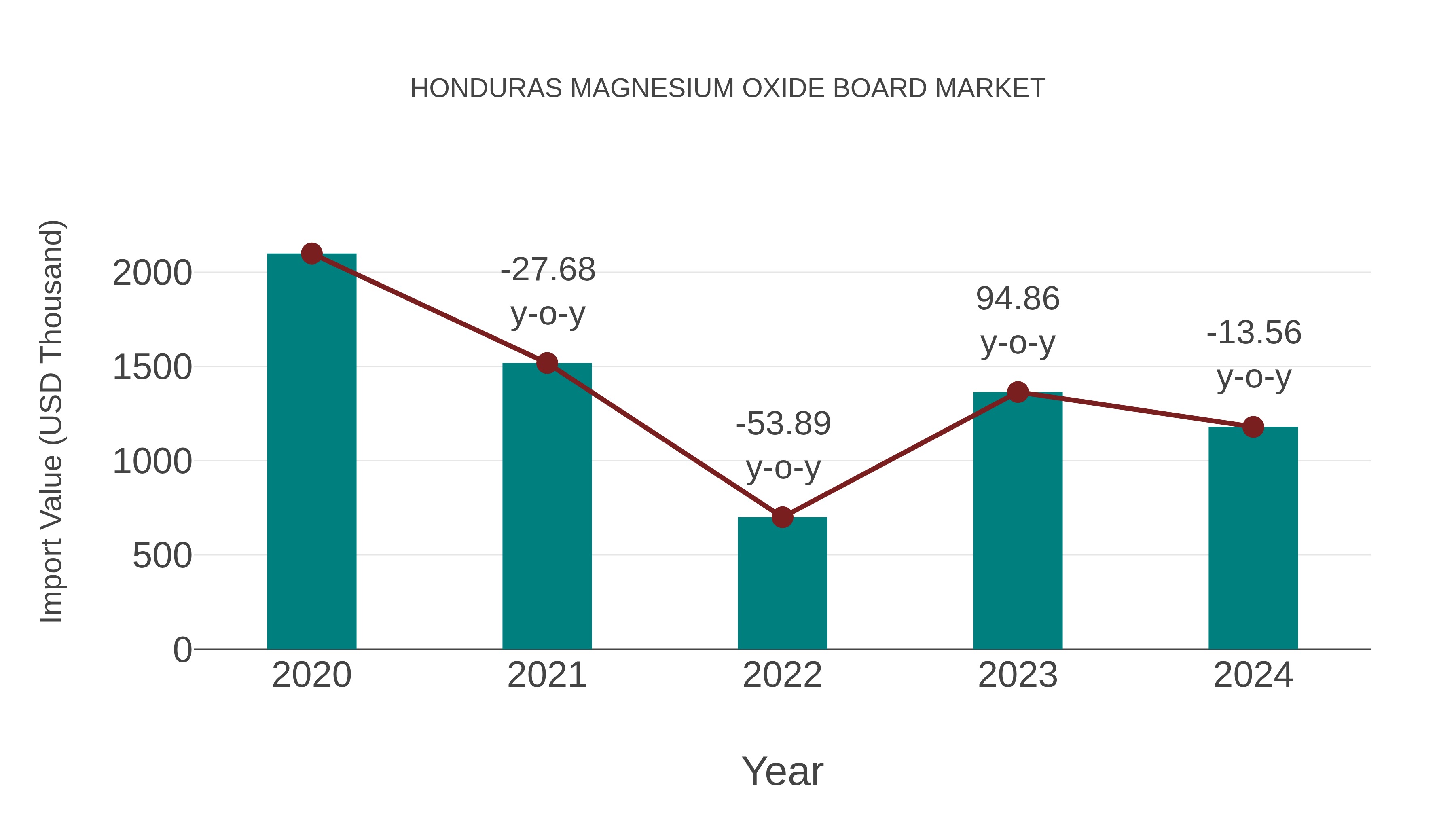  Honduras Magnesium Oxide Board Market: Import Trend Analysis