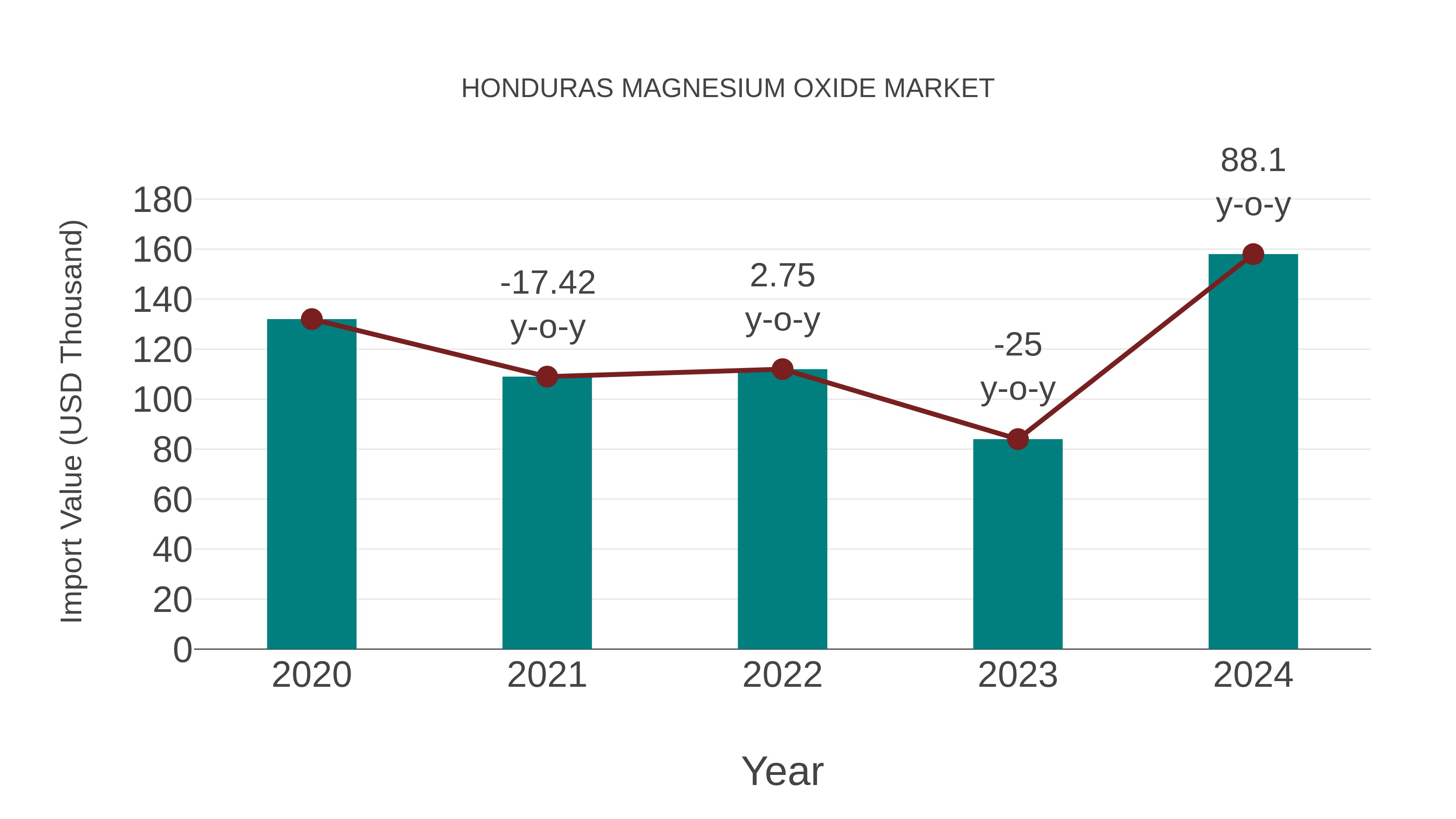 Honduras Magnesium Oxide Market: Import Trend Analysis
