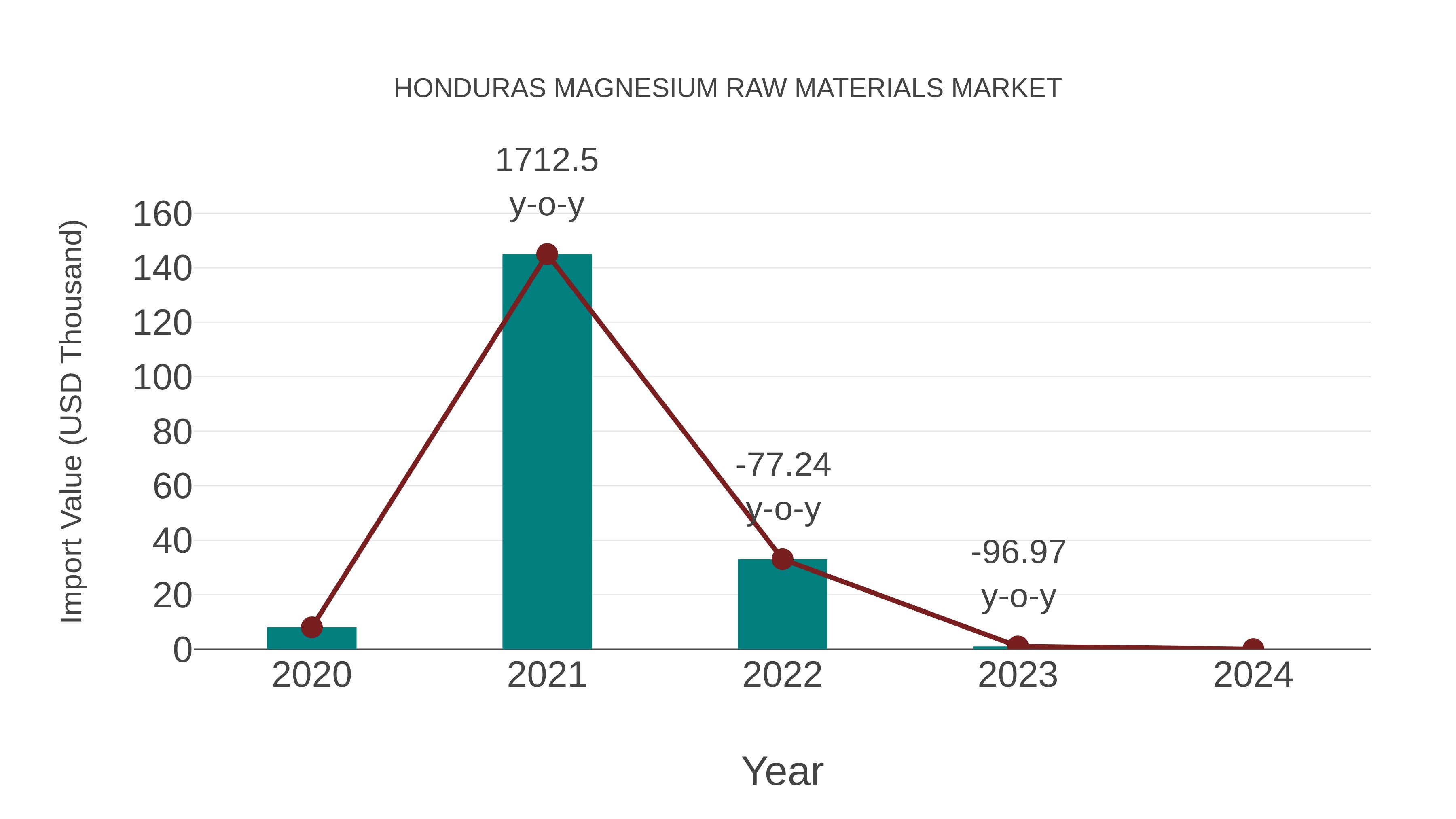 Honduras Magnesium Raw Materials Market: Import Trend Analysis