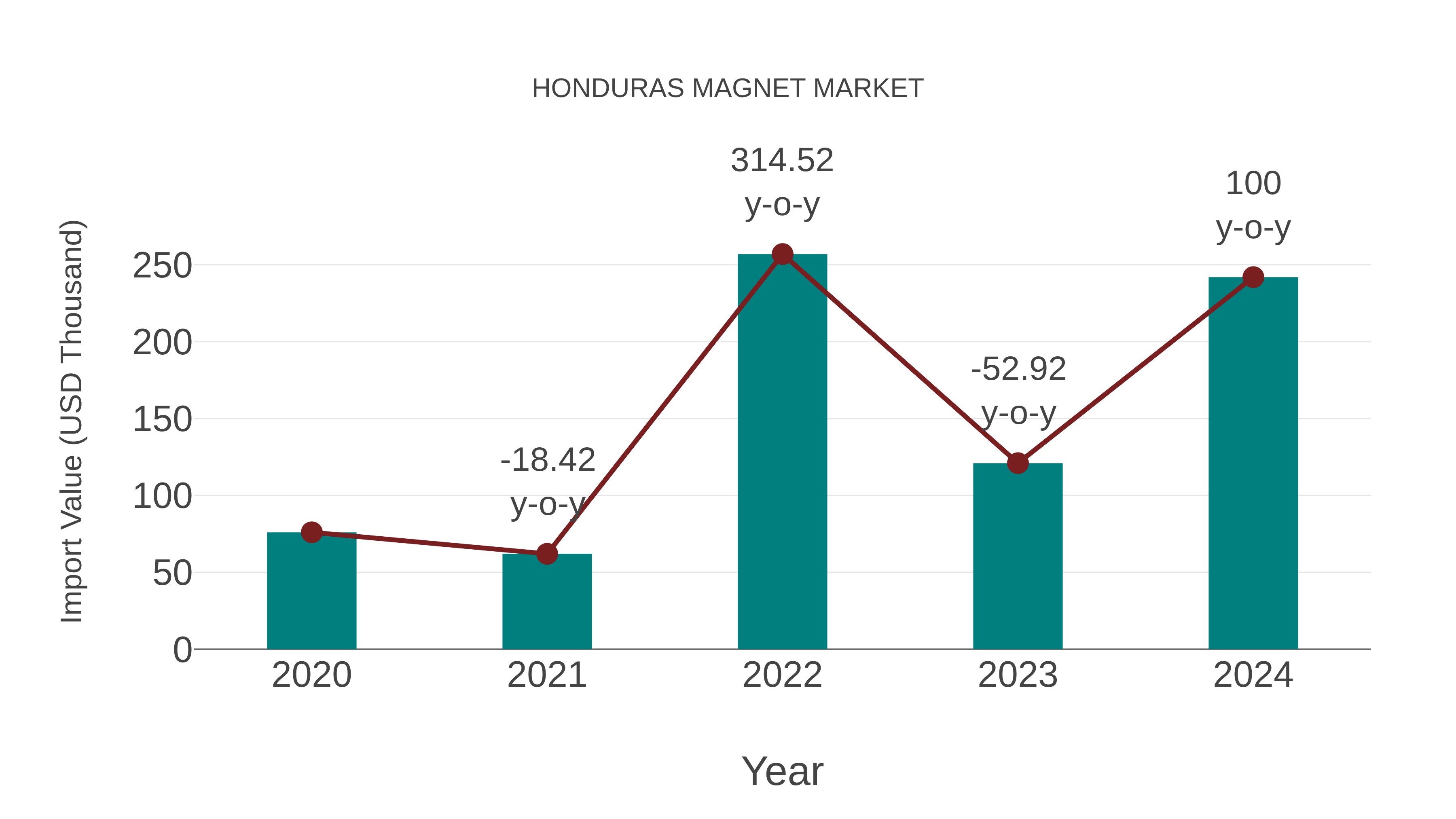  Honduras Magnet Market: Import Trend Analysis