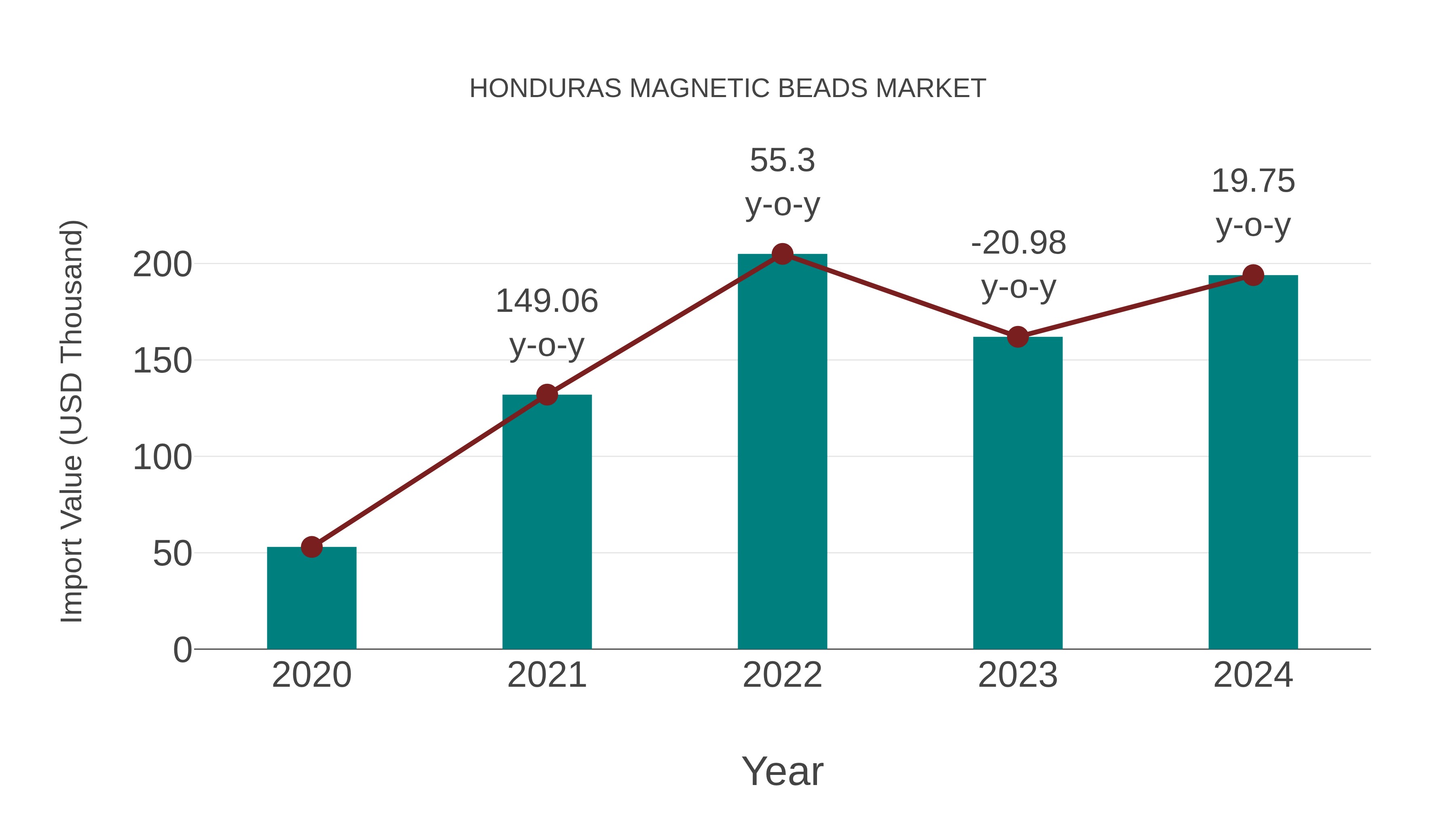  Honduras Magnetic Beads Market: Import Trend Analysis