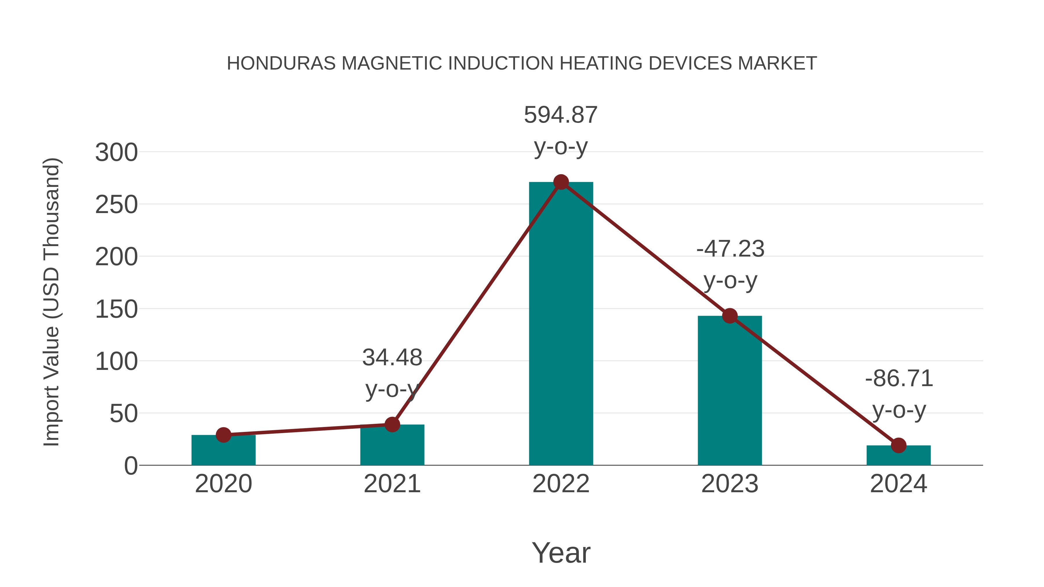  Honduras Magnetic Induction Heating Devices Market: Import Trend Analysis
