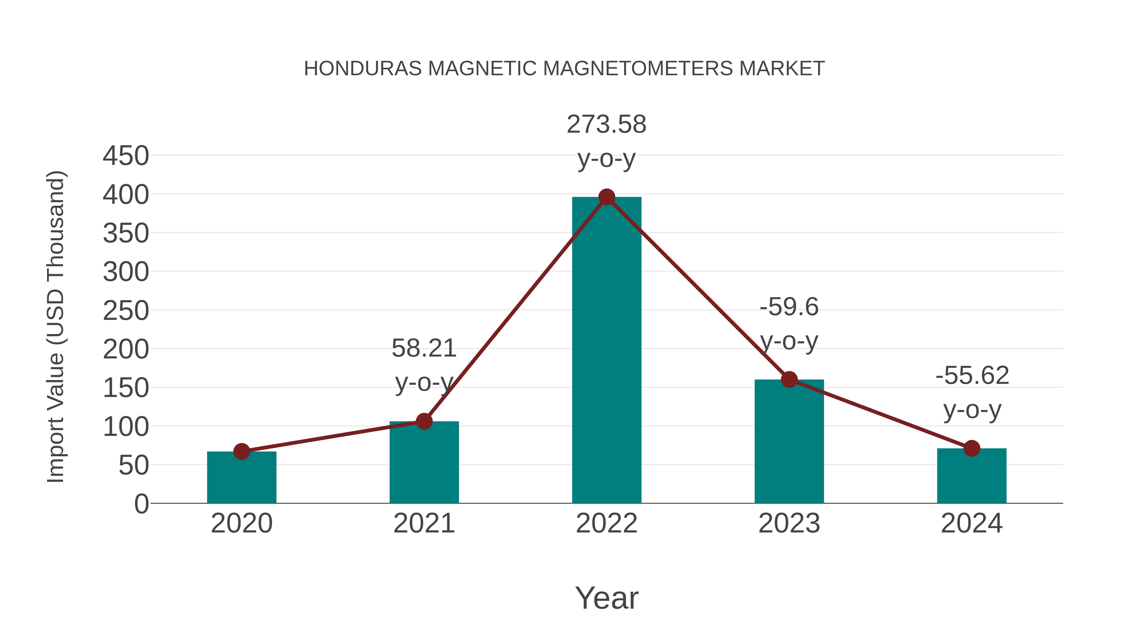  Honduras Magnetic Magnetometers Market: Import Trend Analysis