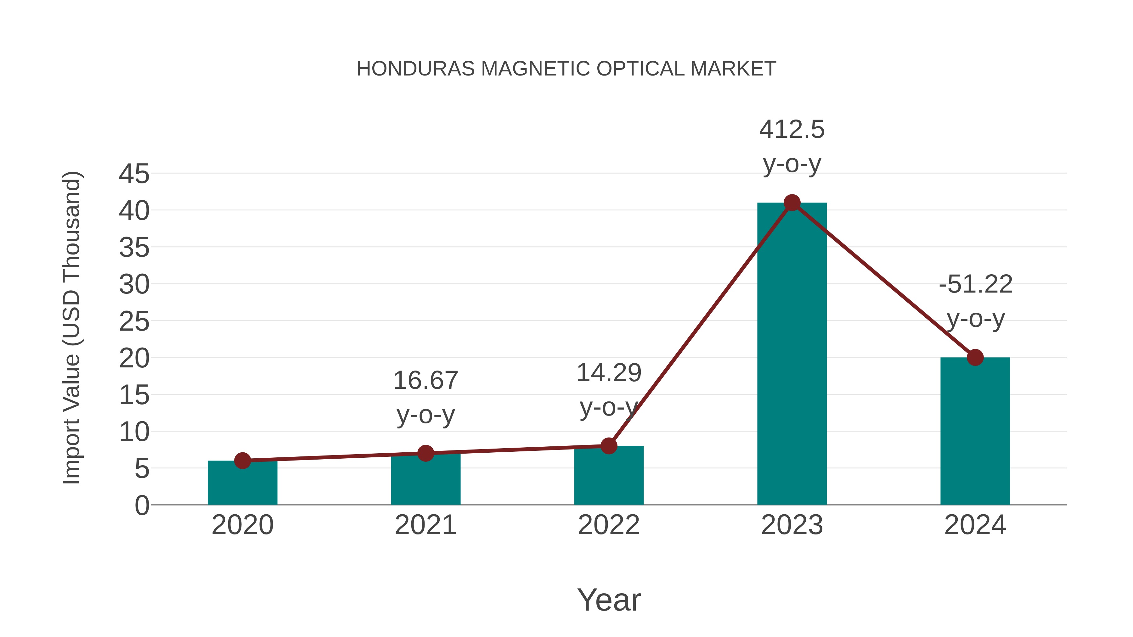  Honduras Magnetic Optical Market: Import Trend Analysis