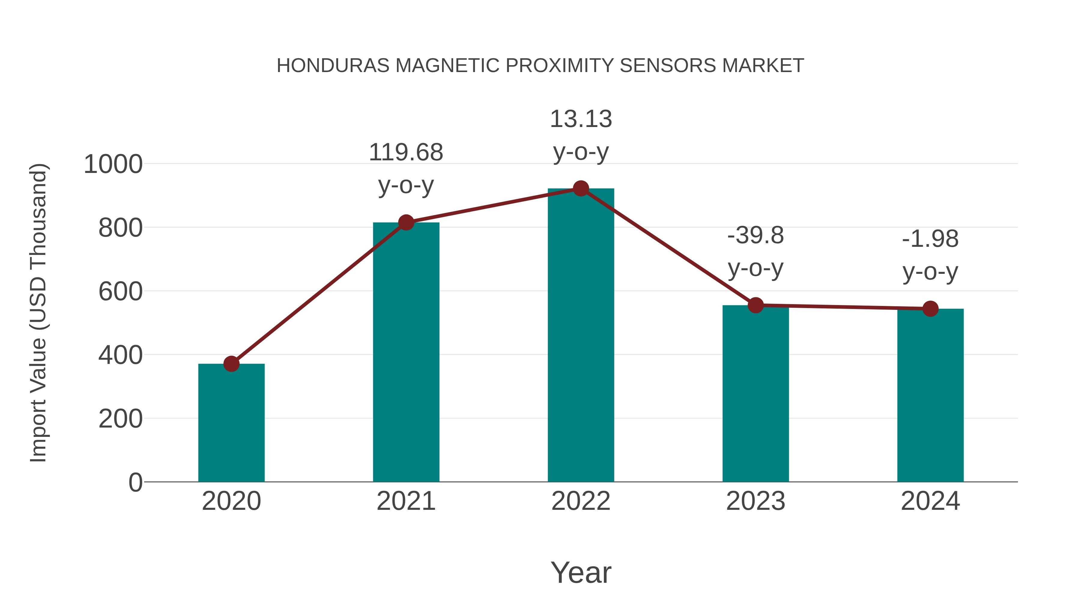 Honduras Magnetic Proximity Sensors Market: Import Trend Analysis