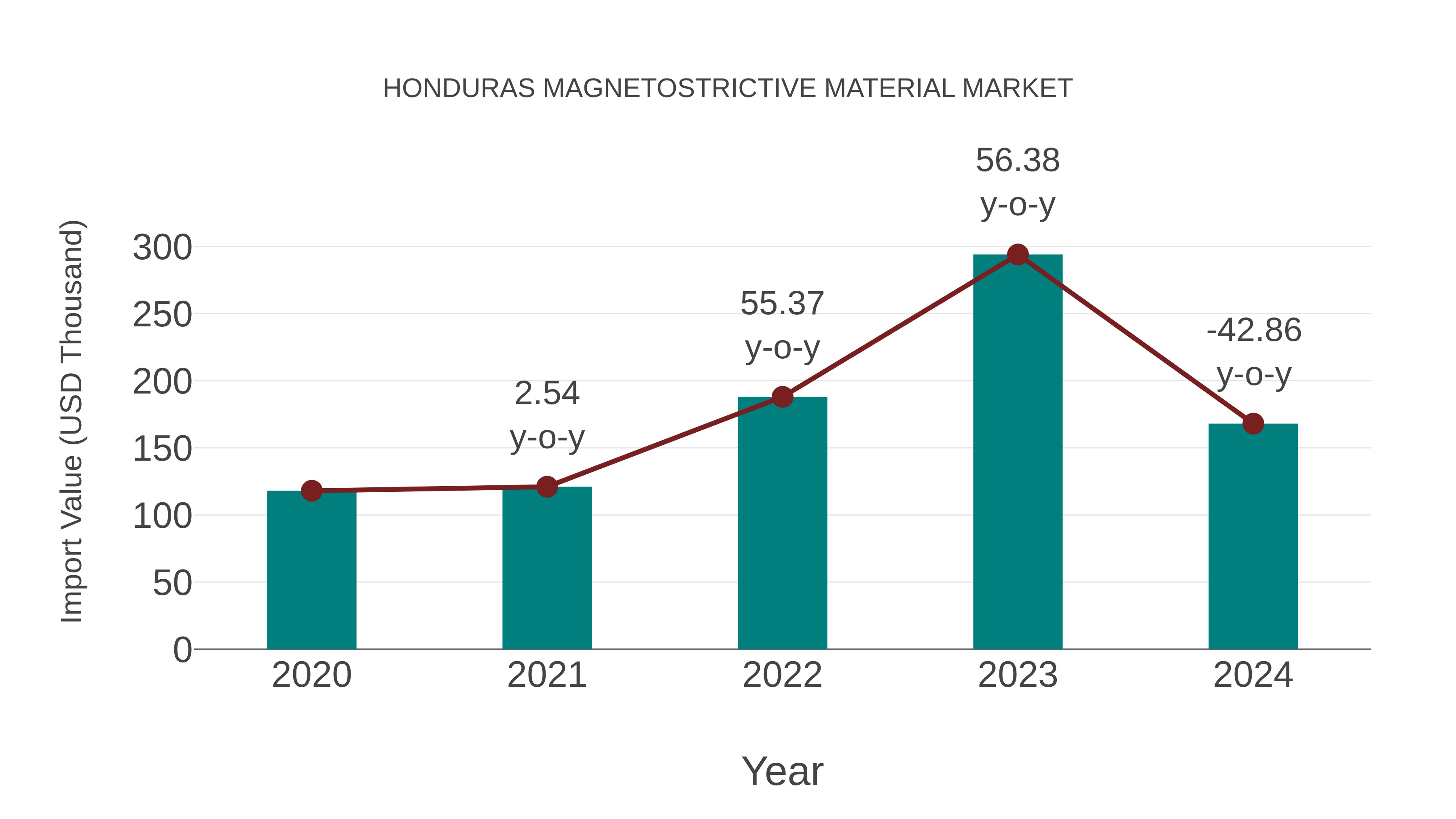  Honduras Magnetostrictive Material Market: Import Trend Analysis