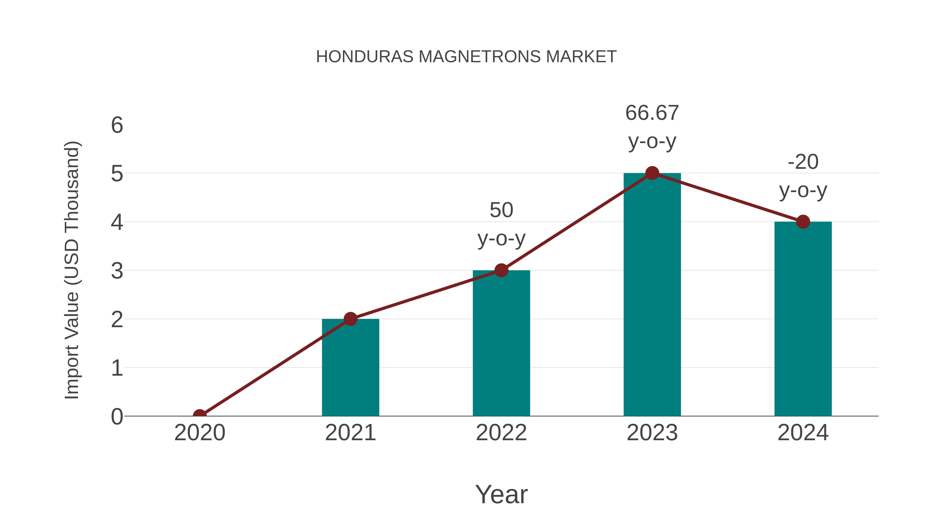  Honduras Magnetrons Market: Import Trend Analysis