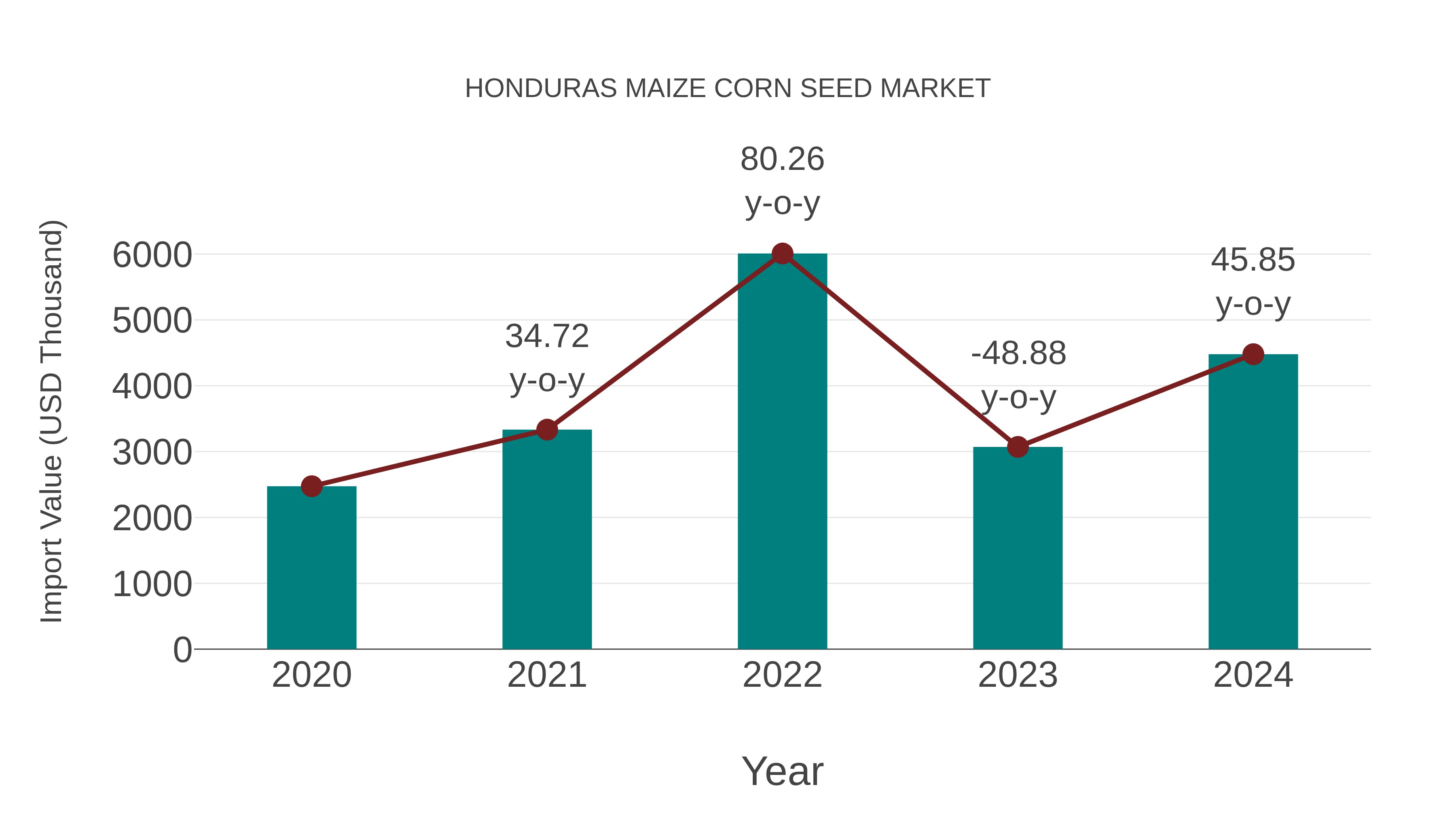  Honduras Maize Corn Seed Market: Import Trend Analysis