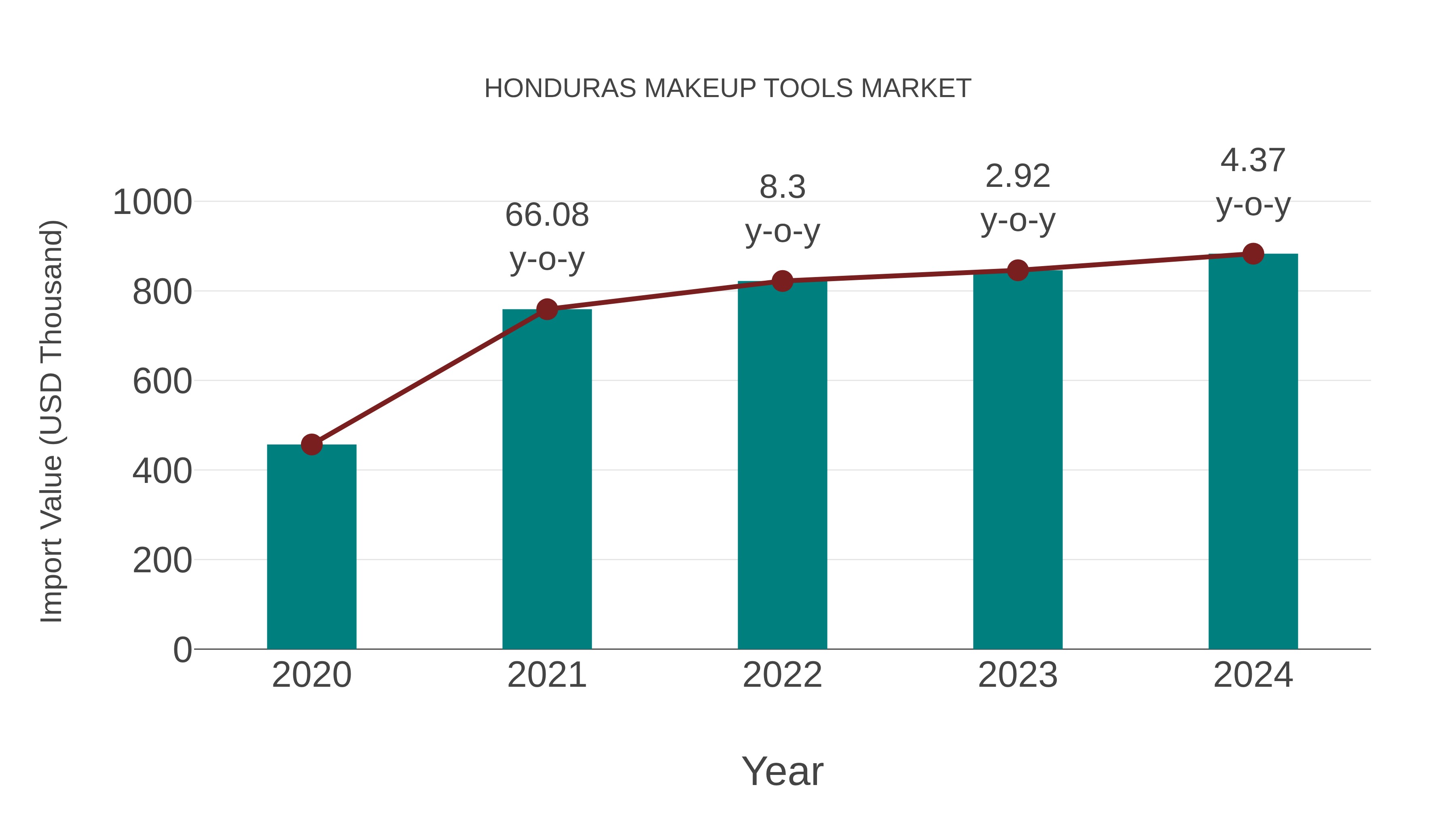  Honduras Makeup Tools Market: Import Trend Analysis