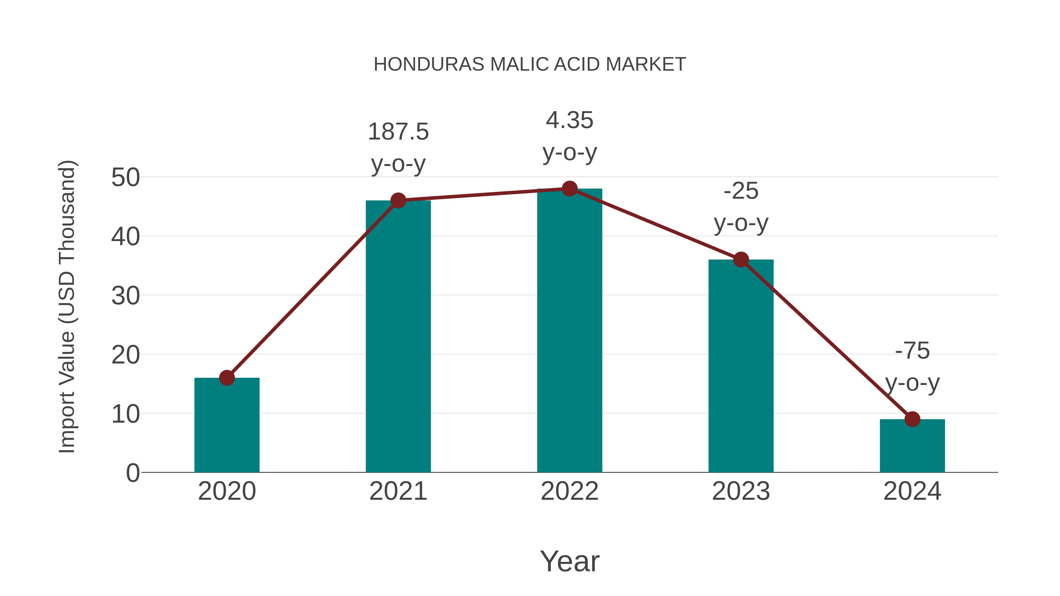  Honduras Malic Acid Market: Import Trend Analysis