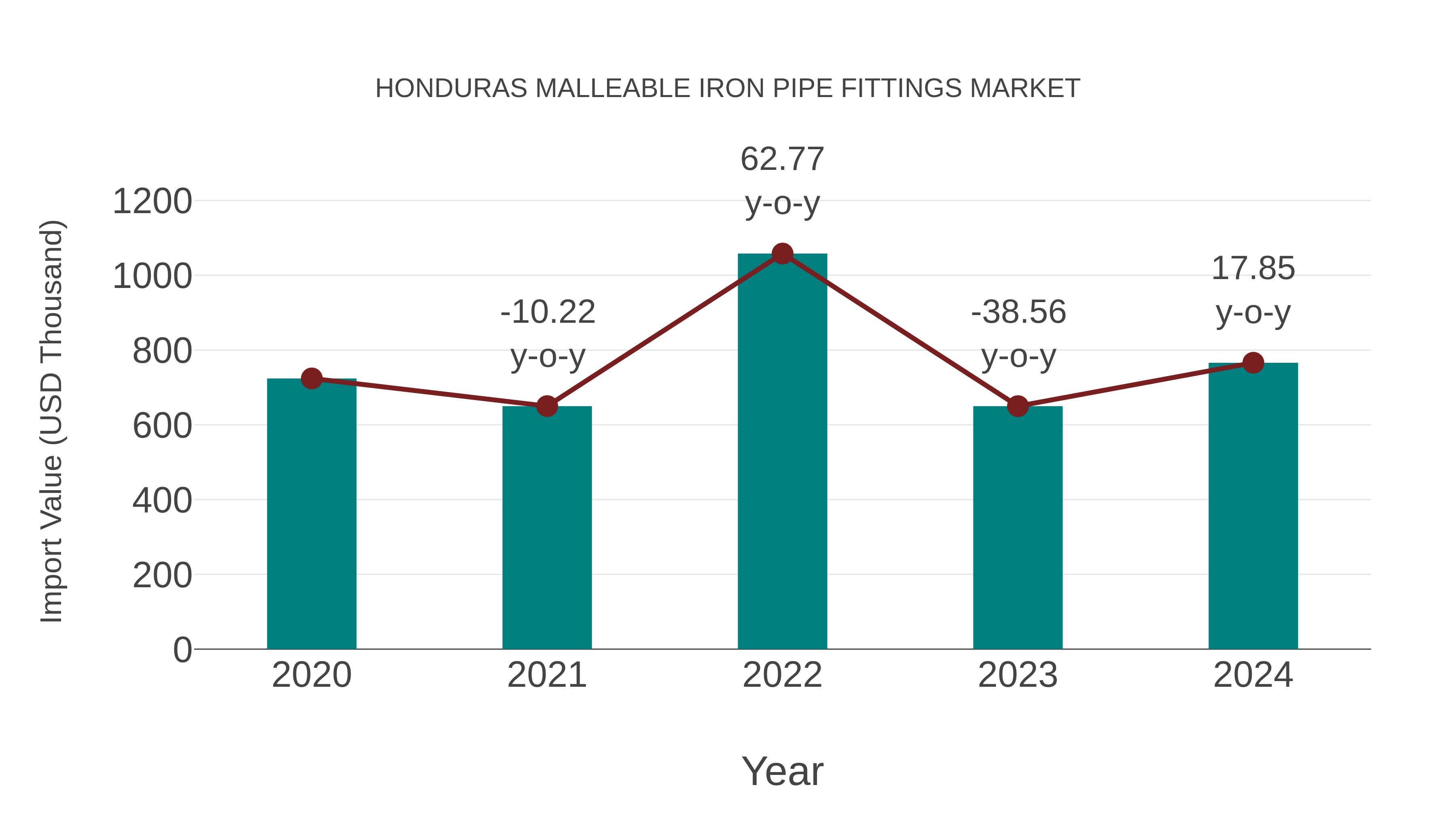 Honduras Malleable Iron Pipe Fittings Market: Import Trend Analysis