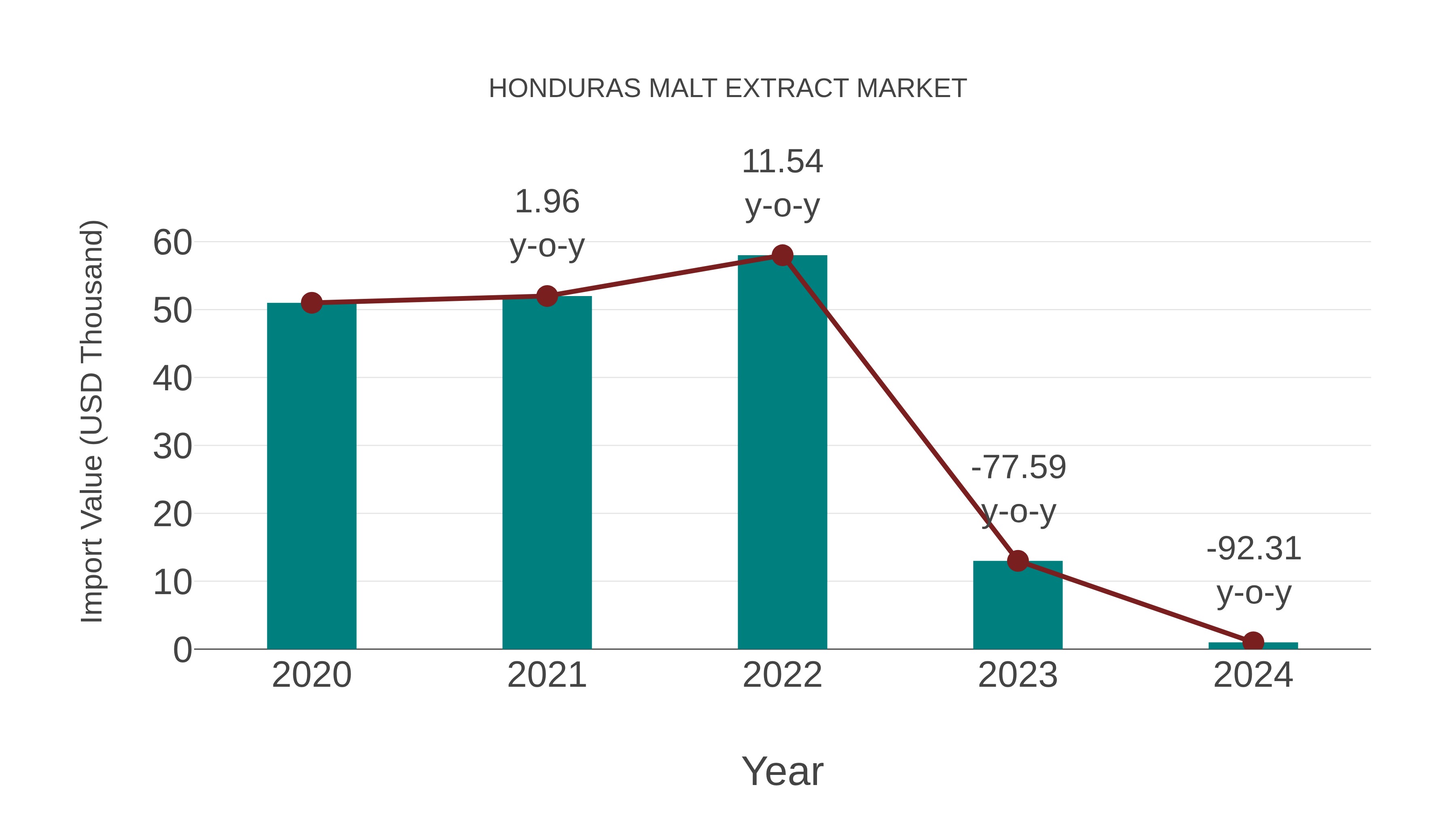  Honduras Malt Extract Market: Import Trend Analysis