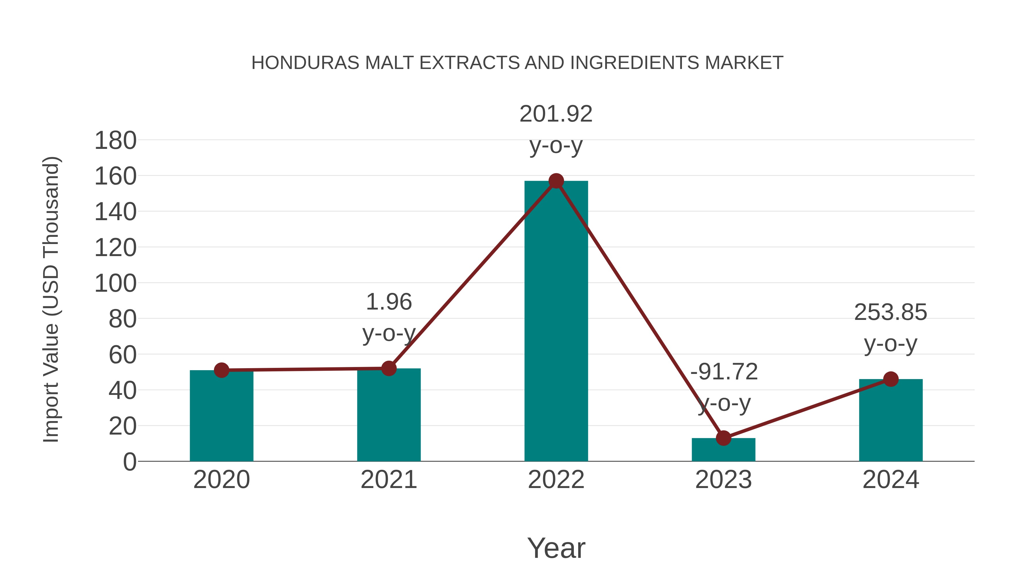  Honduras Malt Extracts and Ingredients Market: Import Trend Analysis