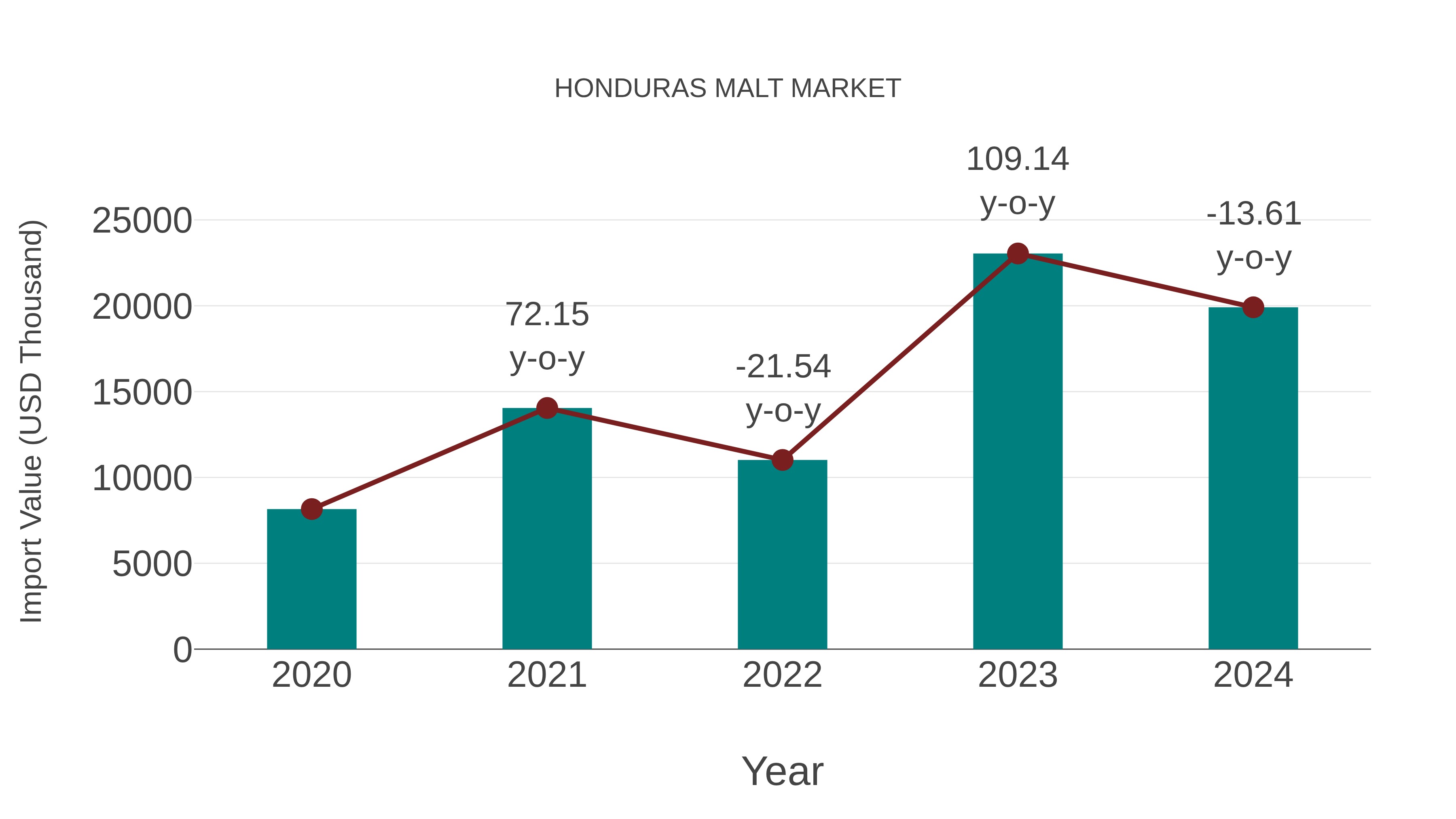  Honduras Malt Market: Import Trend Analysis